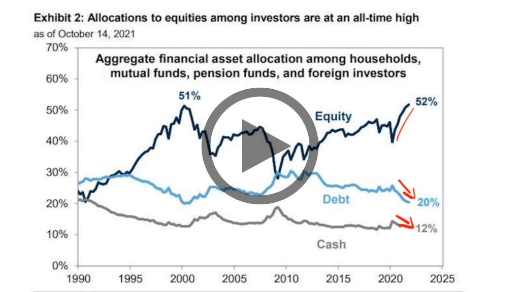 Equity Allocation is at All Time Highs | Is it Time for a Long Term Top ...