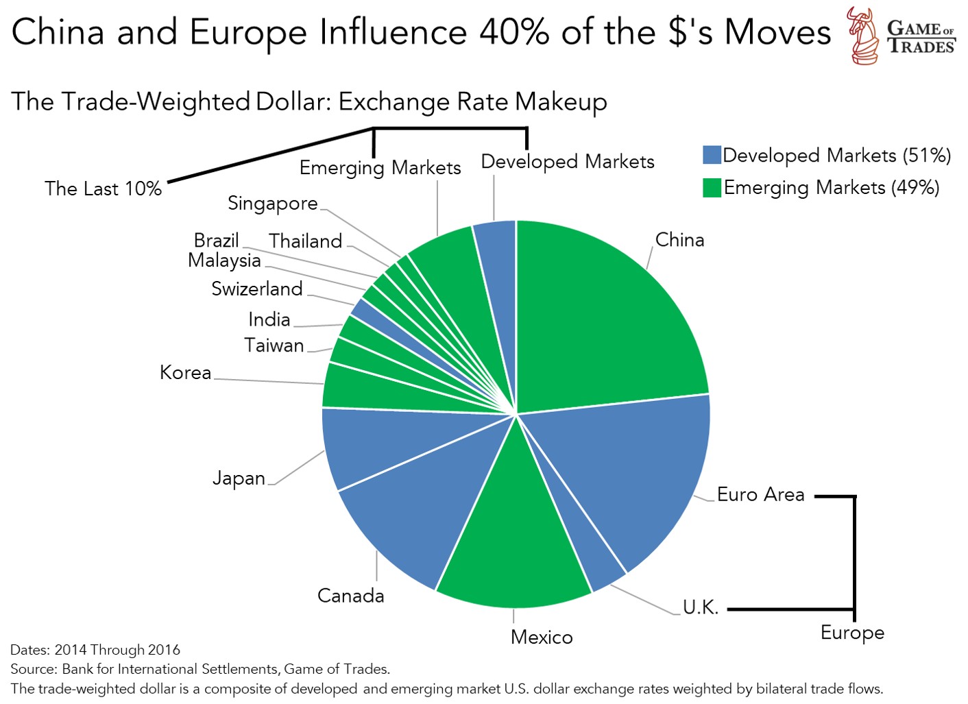The Dollar Has More Downside From Here - Bravos Research