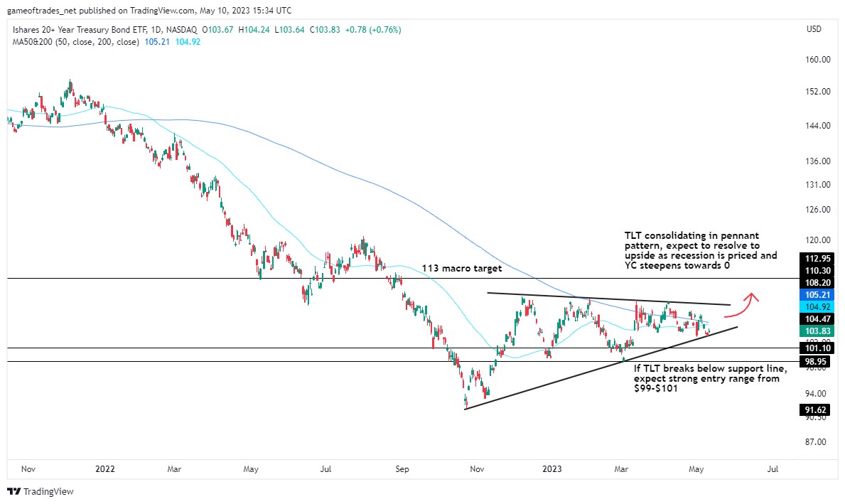 TLT Coiling in Pennant Pattern, Bullish Breakout in Play - Bravos Research