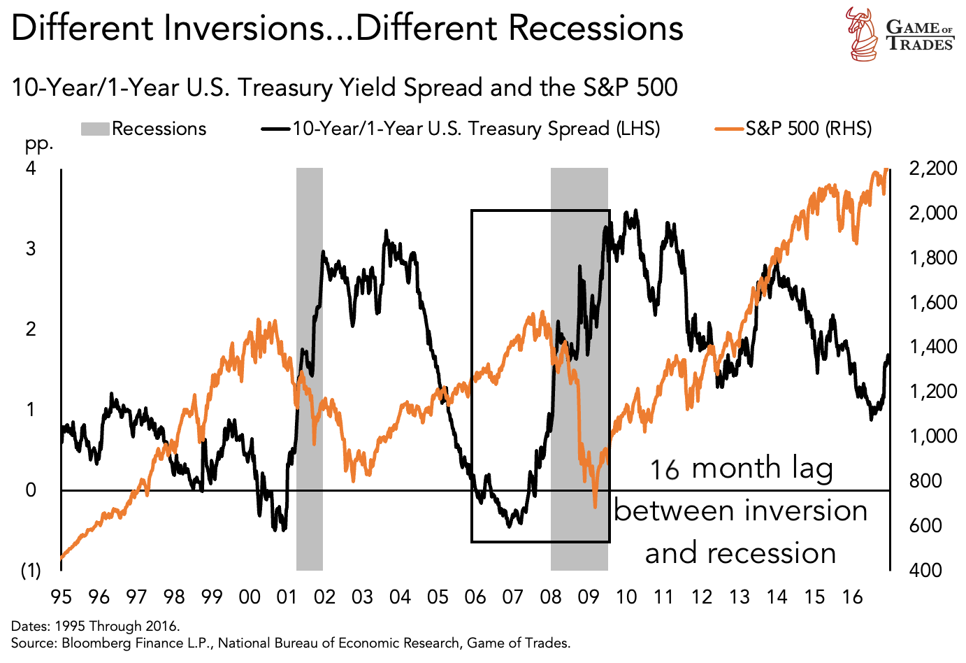 Yield Curve Inversion in 2023 is Comparable to 1928 and 2006