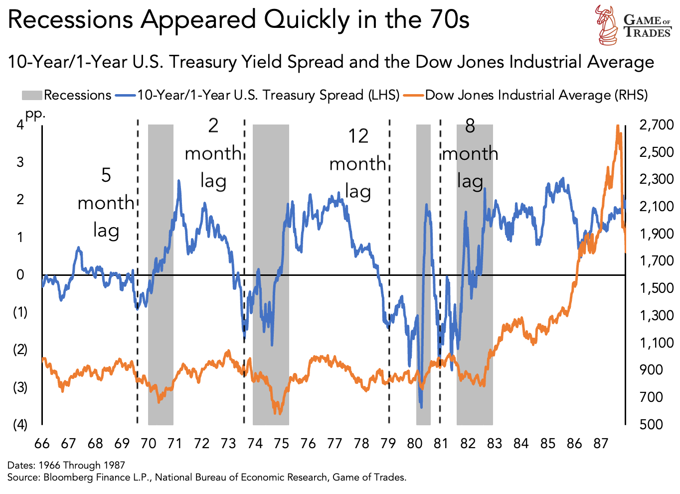 Yield Curve Inversion in 2023 is Comparable to 1928 and 2006