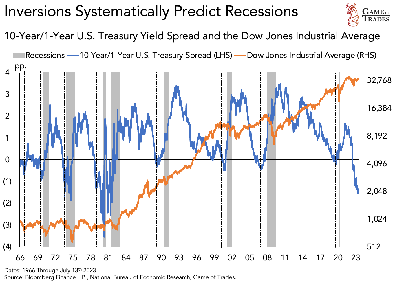 Yield Curve Inversion in 2023 is Comparable to 1928 and 2006