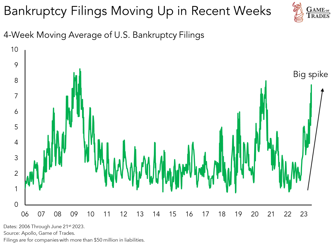 Corporate Bankruptcies and Rising Bond Yields: A Troubling Trend ...