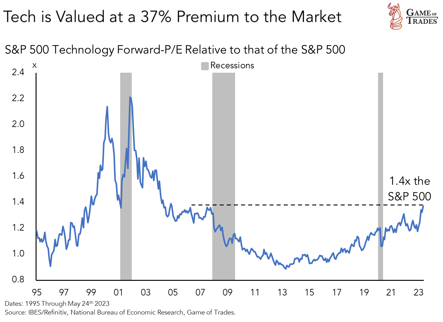 Tech Sector Pricing: A Comparison to the Dot Com Bubble