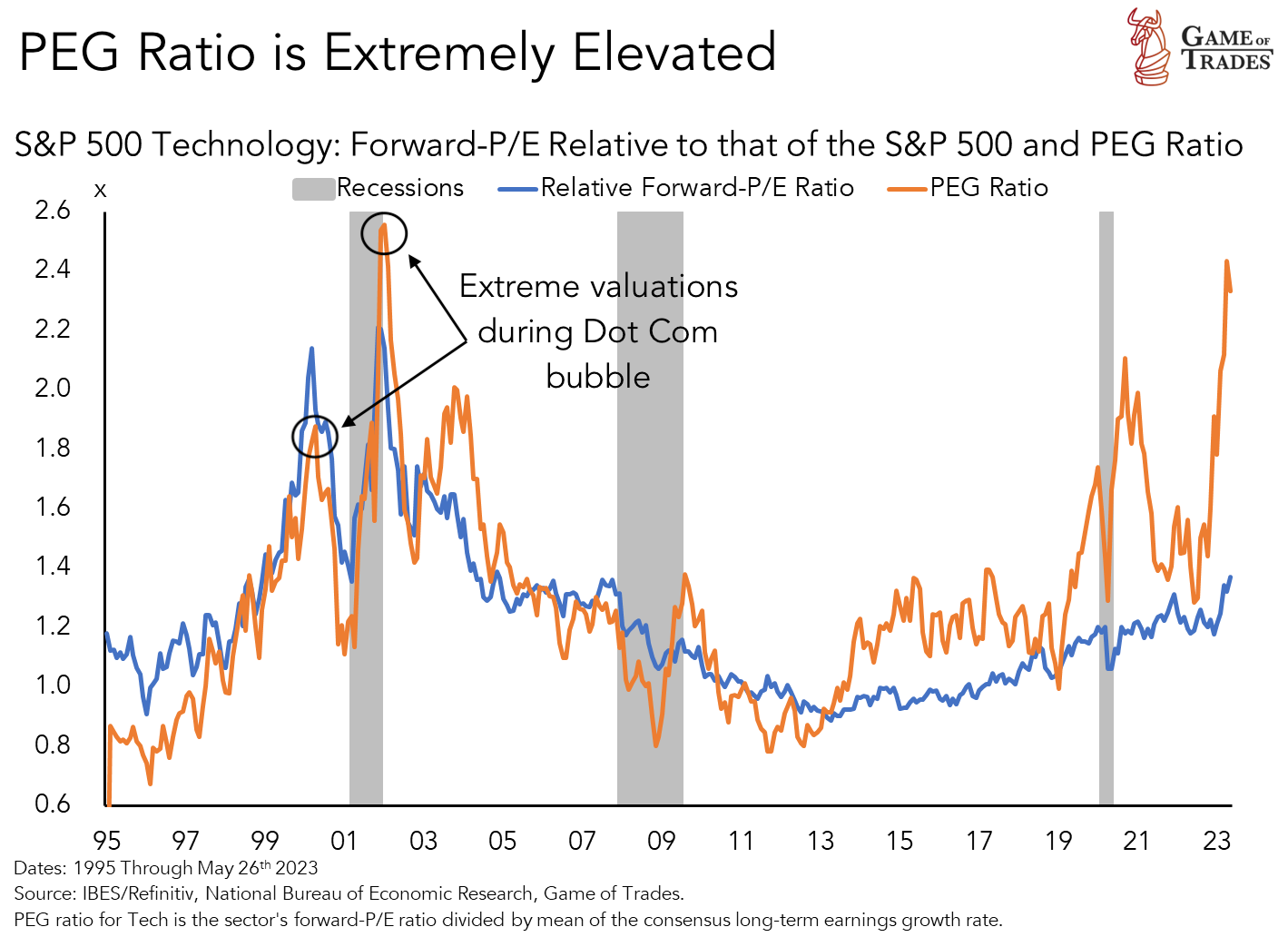 Tech Sector Pricing: A Comparison to the Dot Com Bubble
