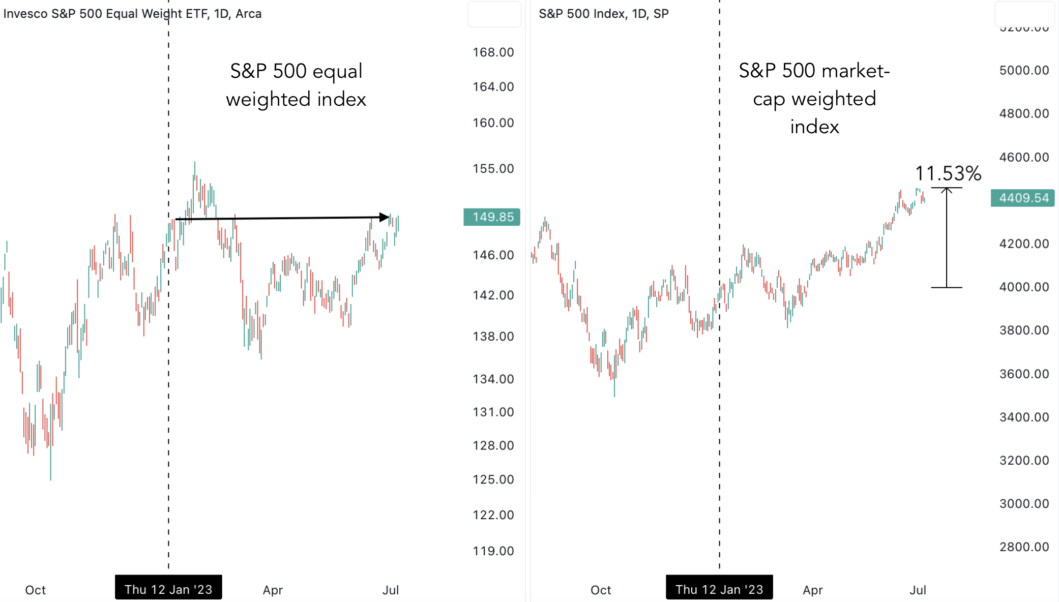Market Breadth Indicators: A Powerful Tool for Investors - Bravos Research
