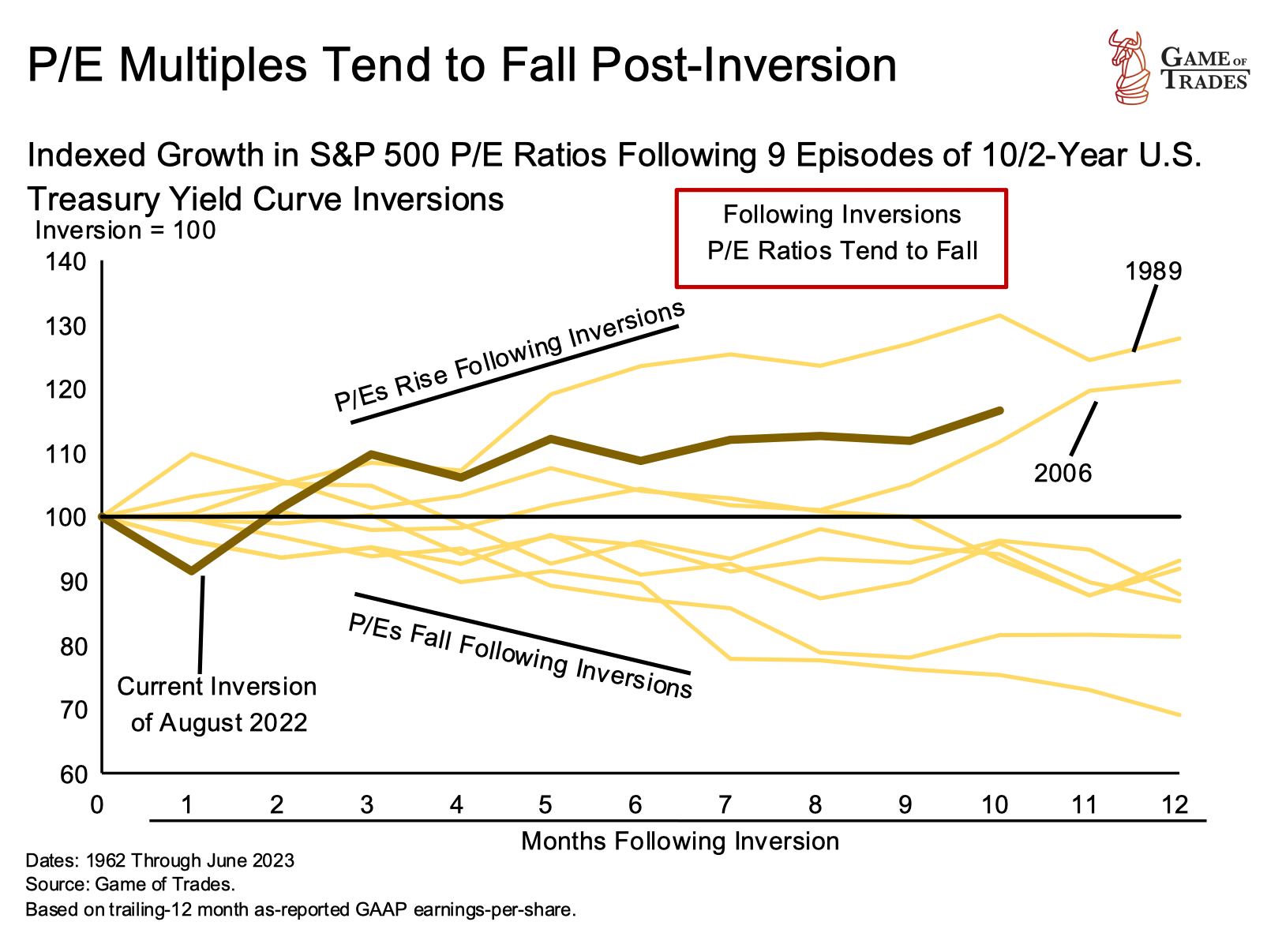 The Tug-of-War: Peak Inflation vs. Inverted Yield Curve - Bravos Research