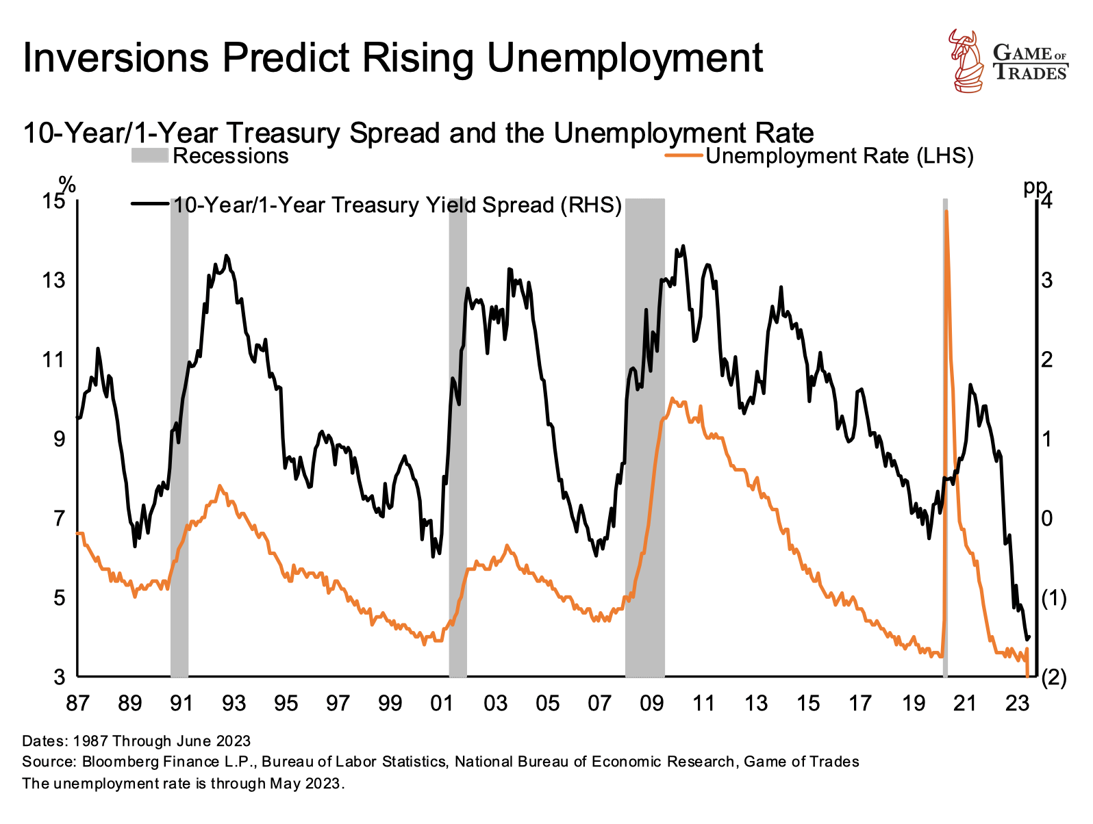The Tug-of-War: Peak Inflation vs. Inverted Yield Curve - Bravos Research