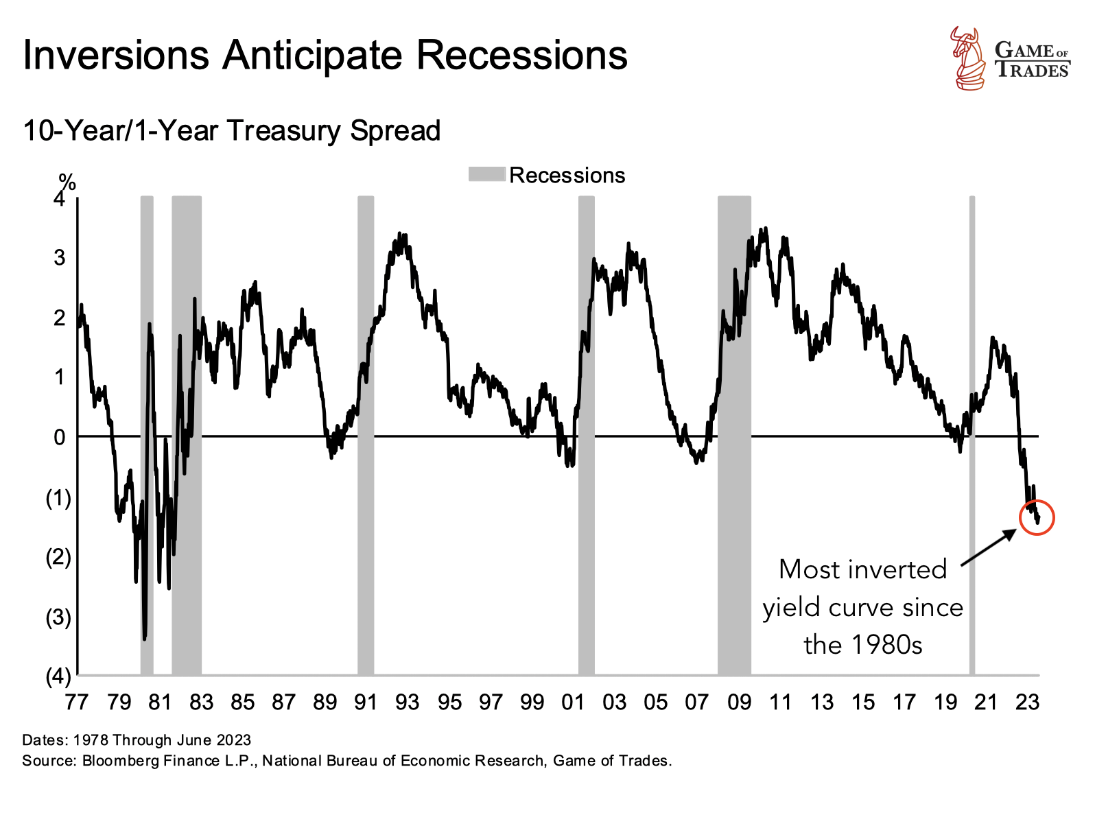 The Tug-of-War: Peak Inflation vs. Inverted Yield Curve - Bravos Research