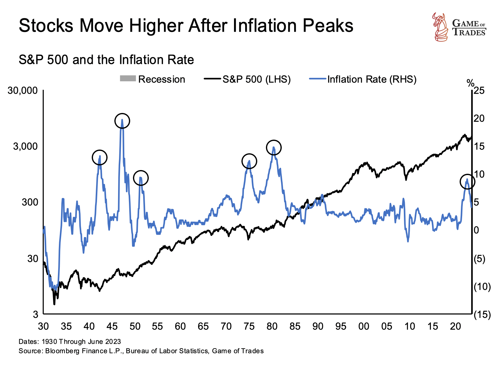 The Tug-of-War: Peak Inflation vs. Inverted Yield Curve - Bravos Research
