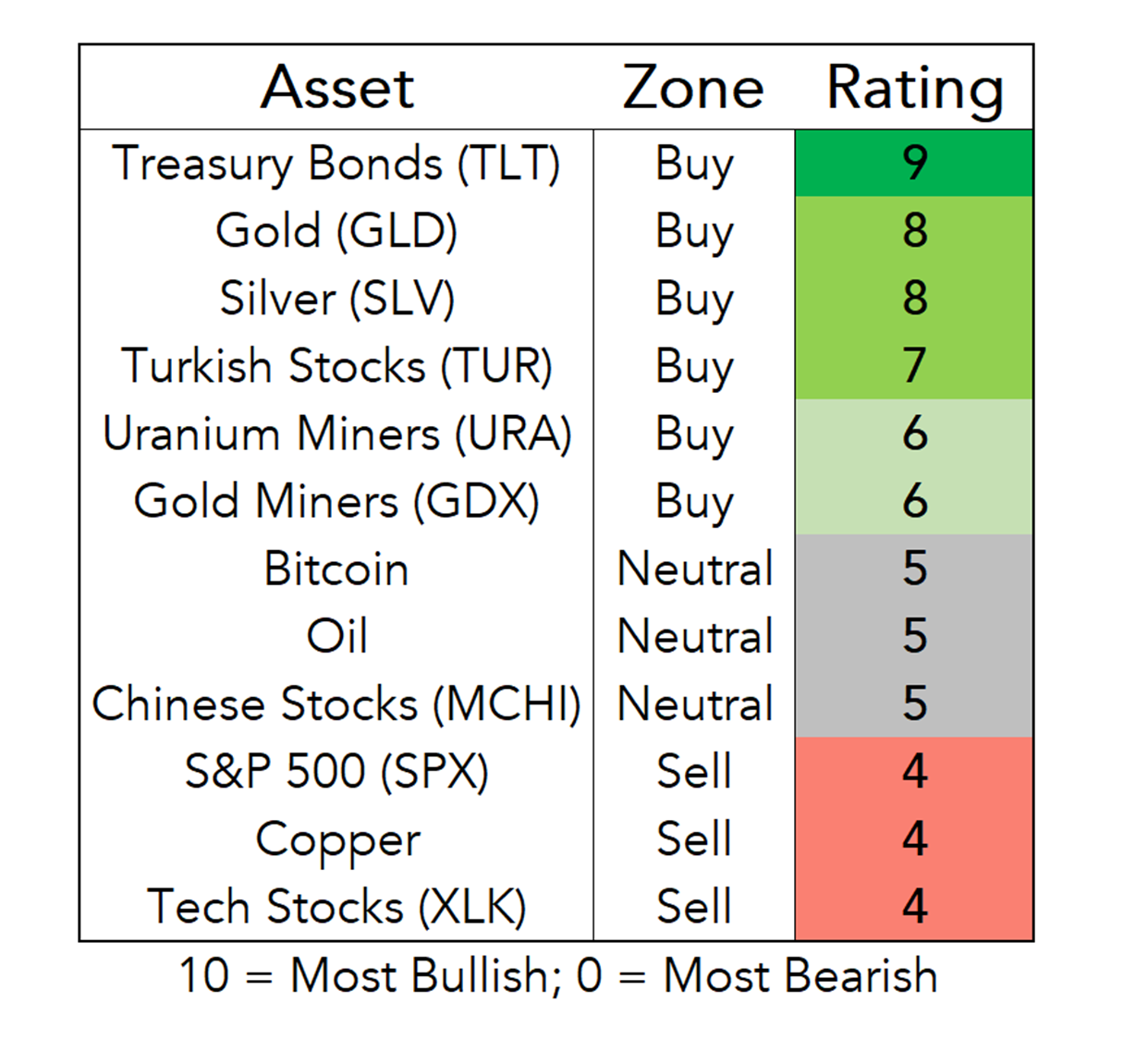 Launching the Weekly Asset Ratings - Bravos Research
