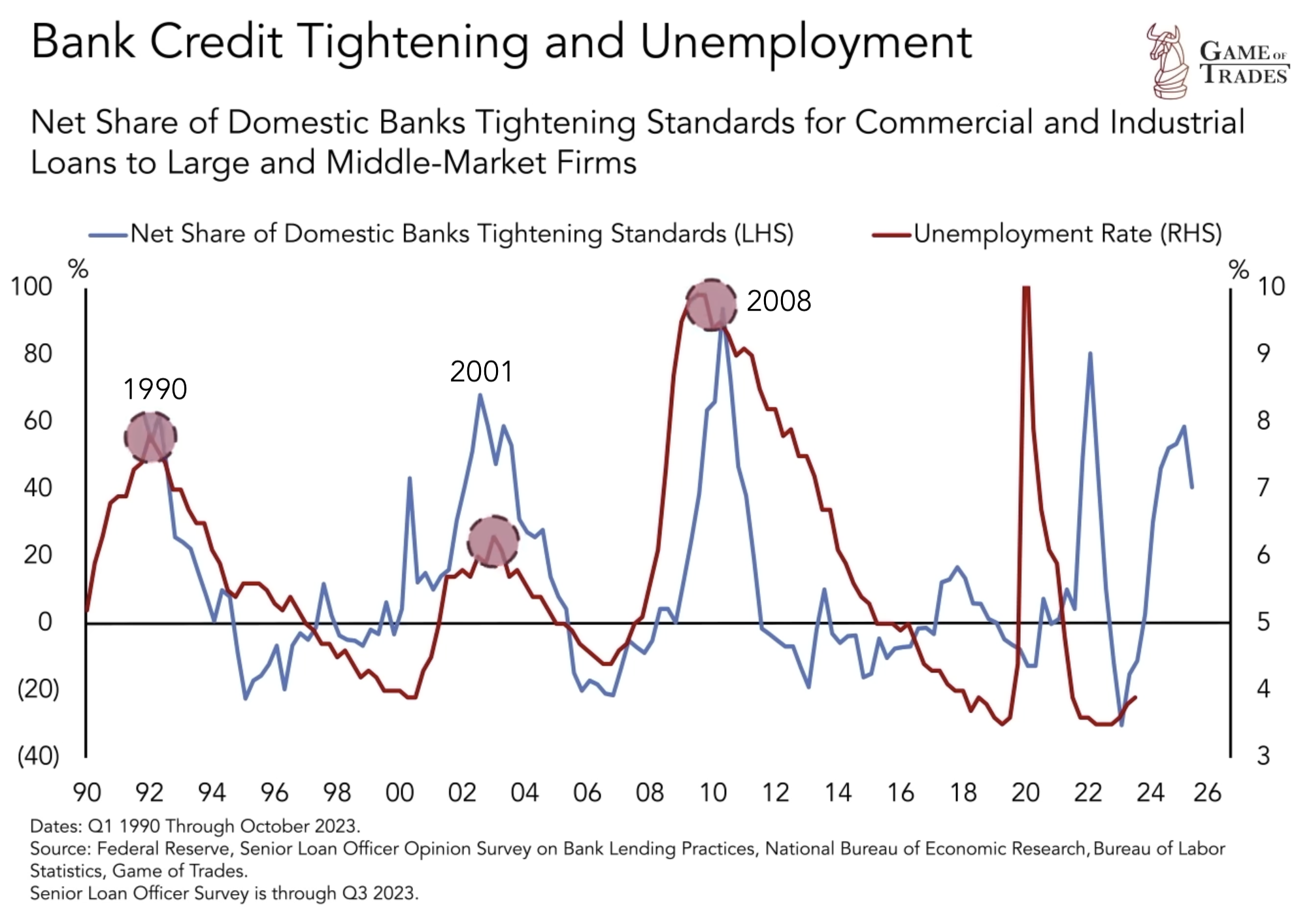 Assessing Economic Indicators for a 2024 Recession - Bravos Research