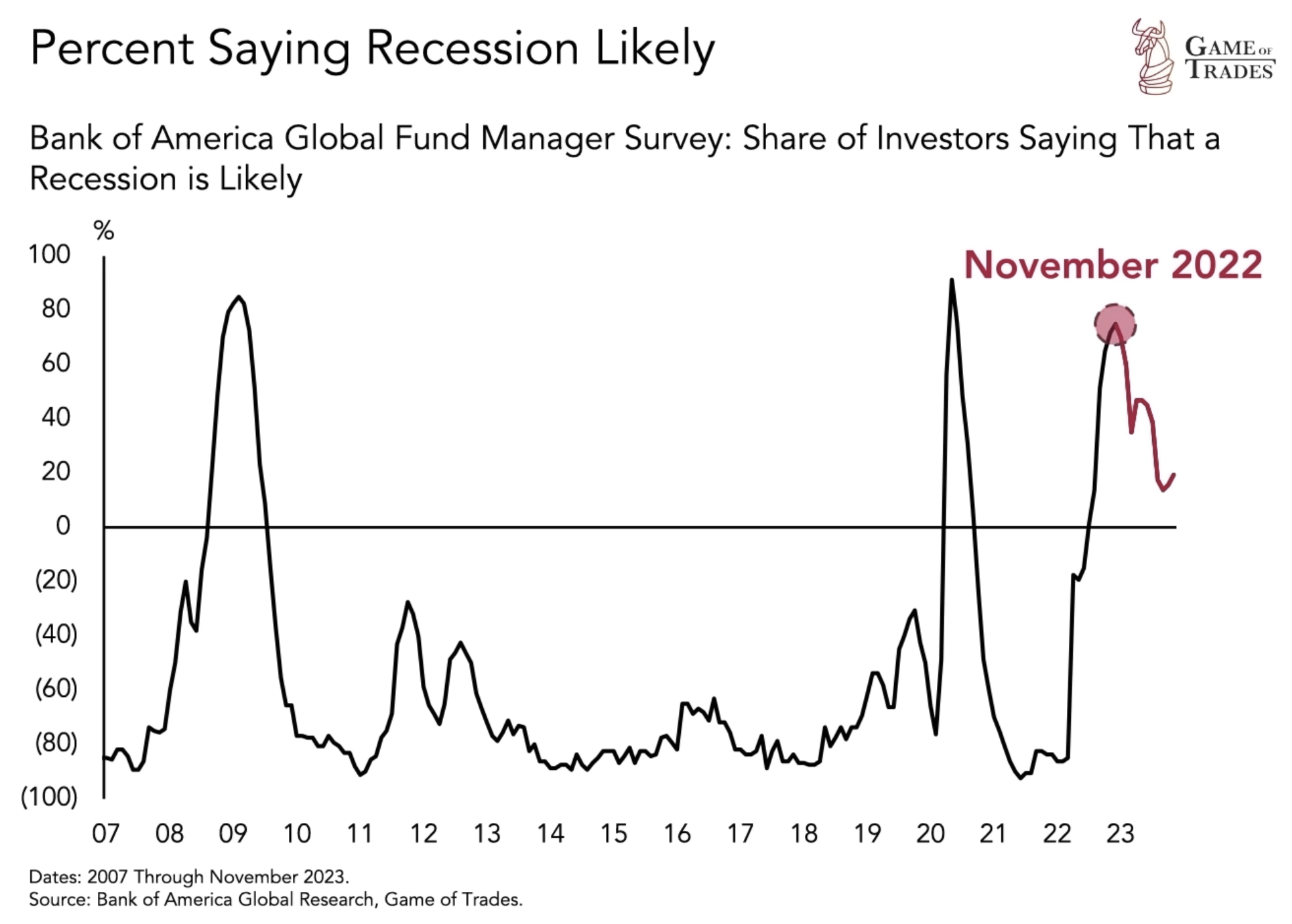 Recession In Graph Assessing Economic Indicators for a 2024 Recession - Bravos Research