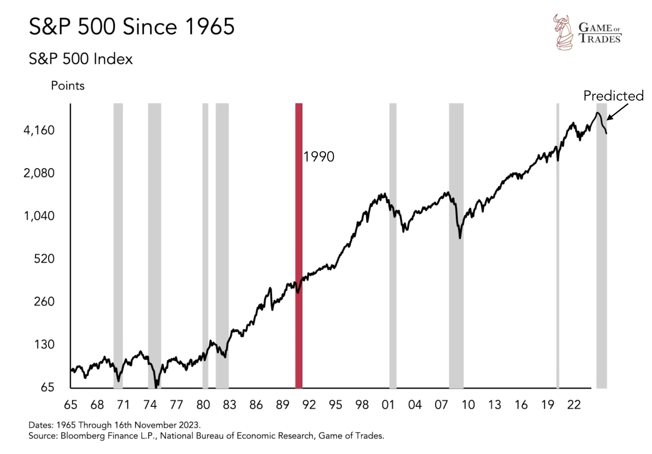 Yield Curve Inversion Predicts a 2024 Recession - Bravos Research