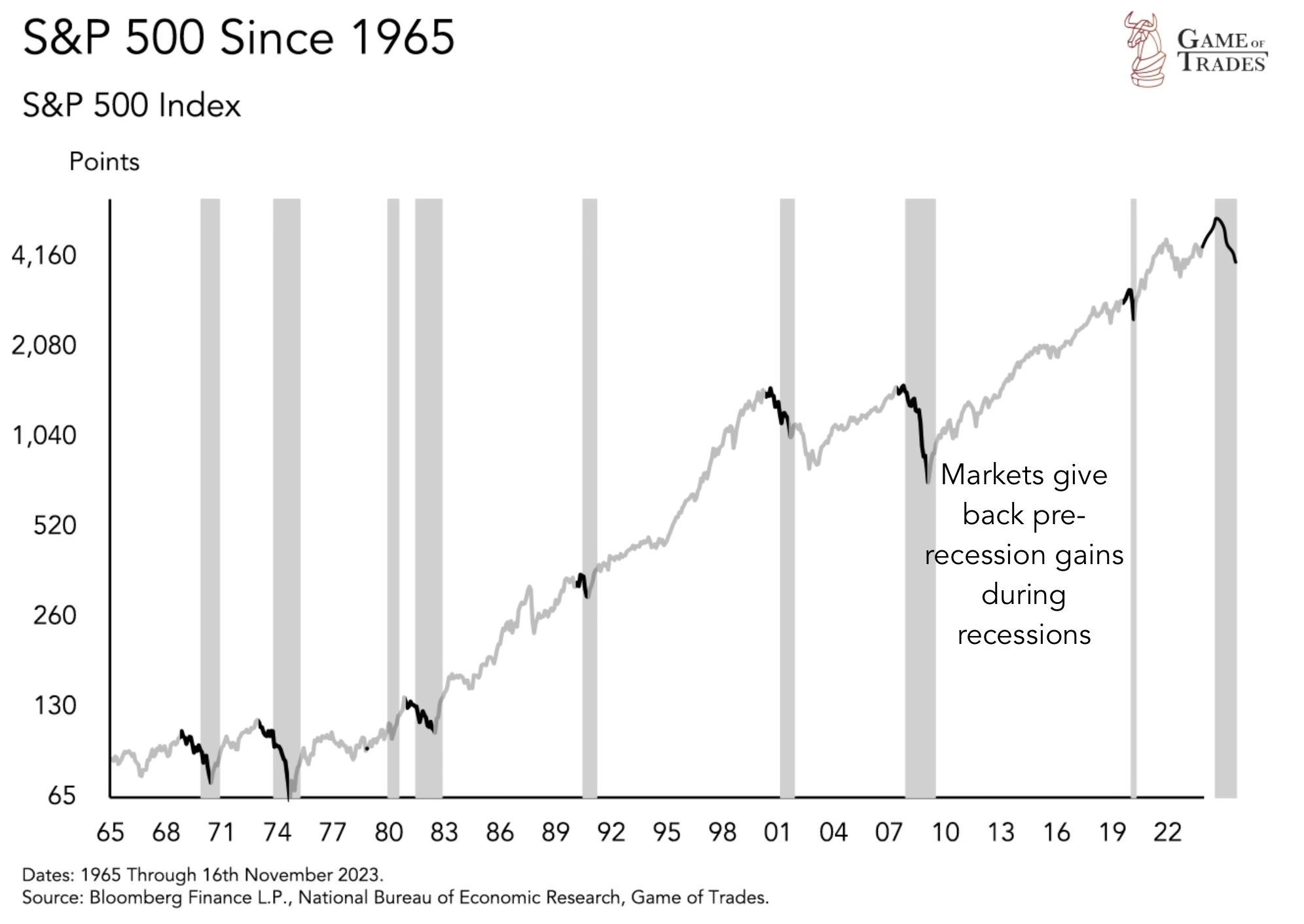 Yield Curve Inversion Predicts a 2024 Recession - Bravos Research