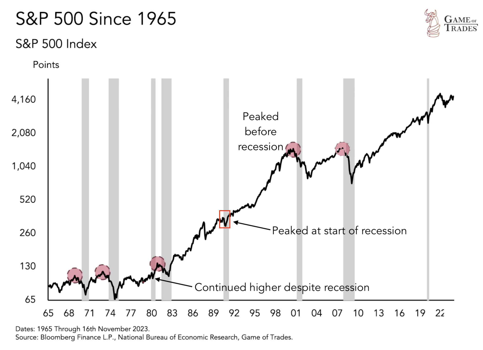 Yield Curve Inversion Predicts a 2024 Recession - Bravos Research