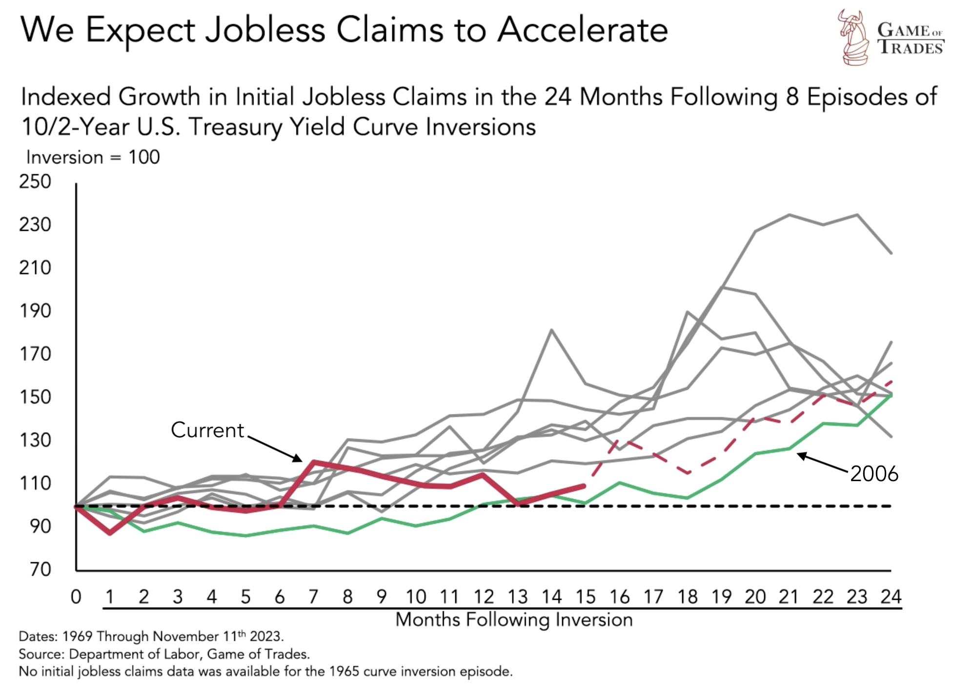 Yield Curve Inversion Predicts a 2024 Recession - Bravos Research