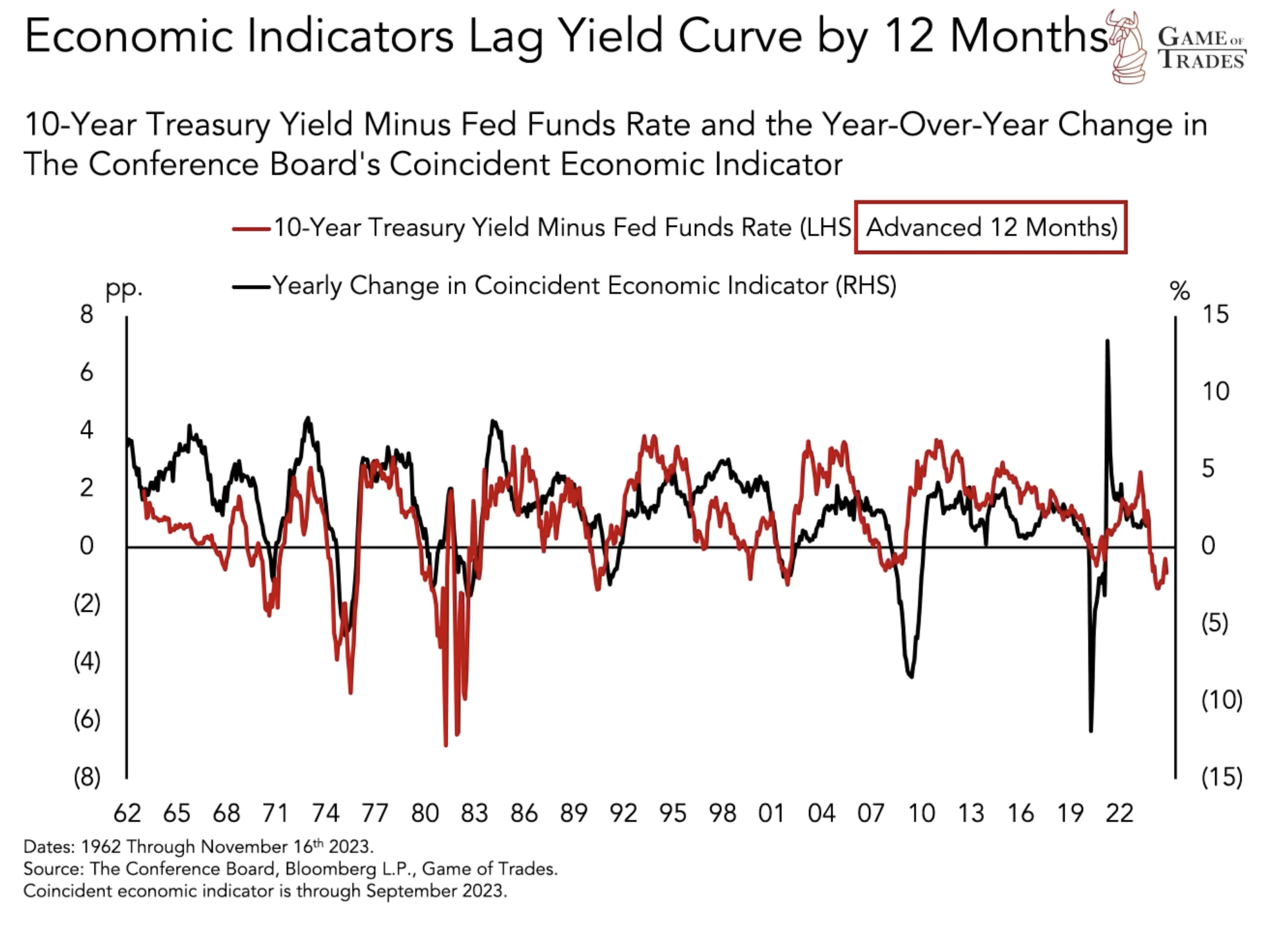 Yield Curve Inversion Predicts a 2024 Recession - Bravos Research