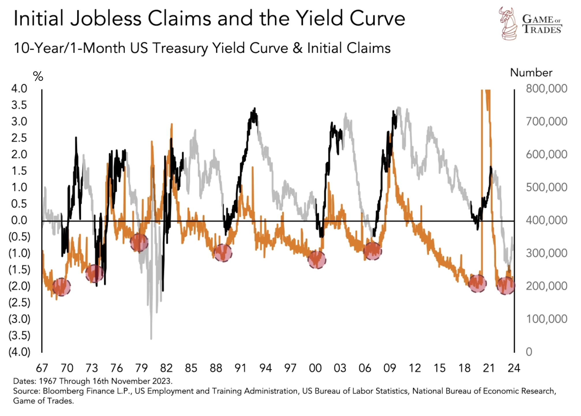 Yield Curve Inversion Predicts a 2024 Recession - Bravos Research