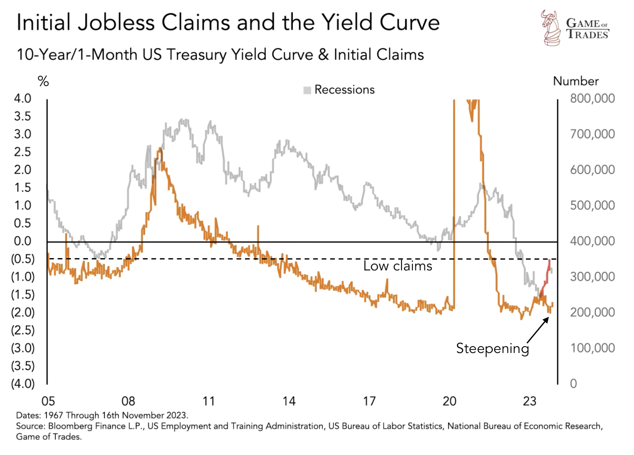 Yield Curve Inversion Predicts a 2024 Recession - Bravos Research