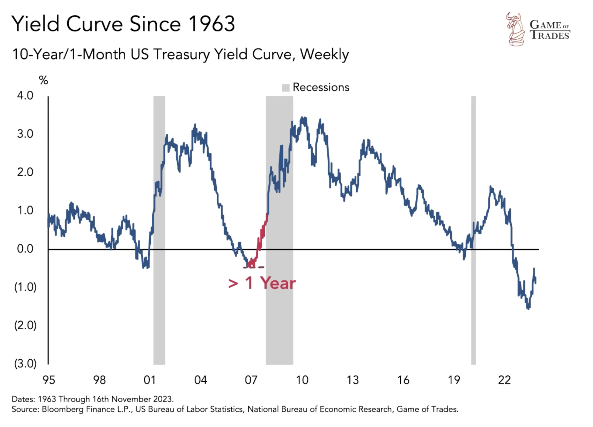 Yield Curve Inversion Predicts a 2024 Recession - Bravos Research