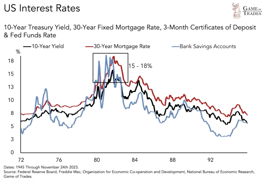The Rise and Fall of US Interest Rates: A Comparative Analysis - Bravos ...