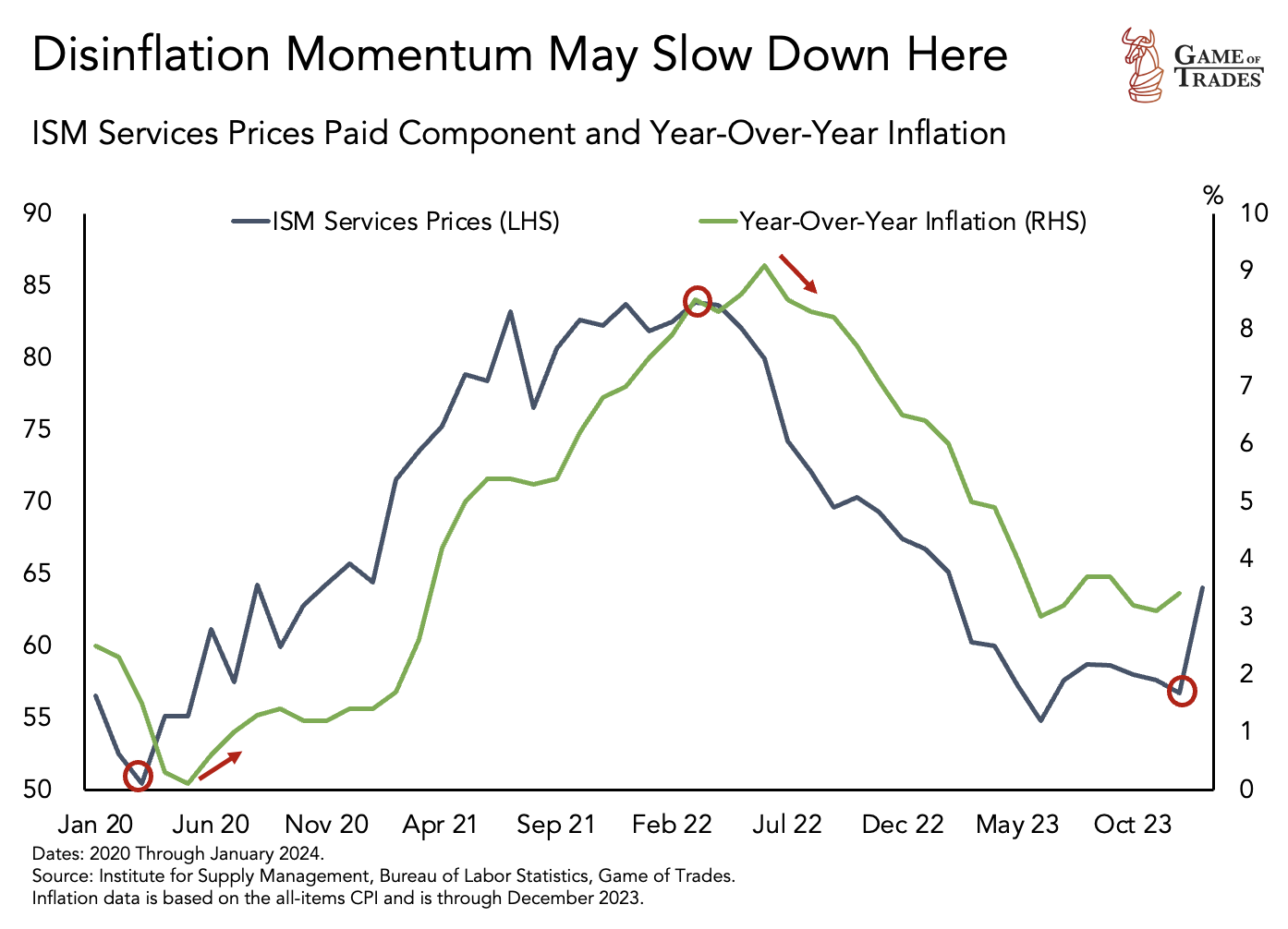 Inflation Trends: A Closer Look at Drivers and Implications - Bravos ...