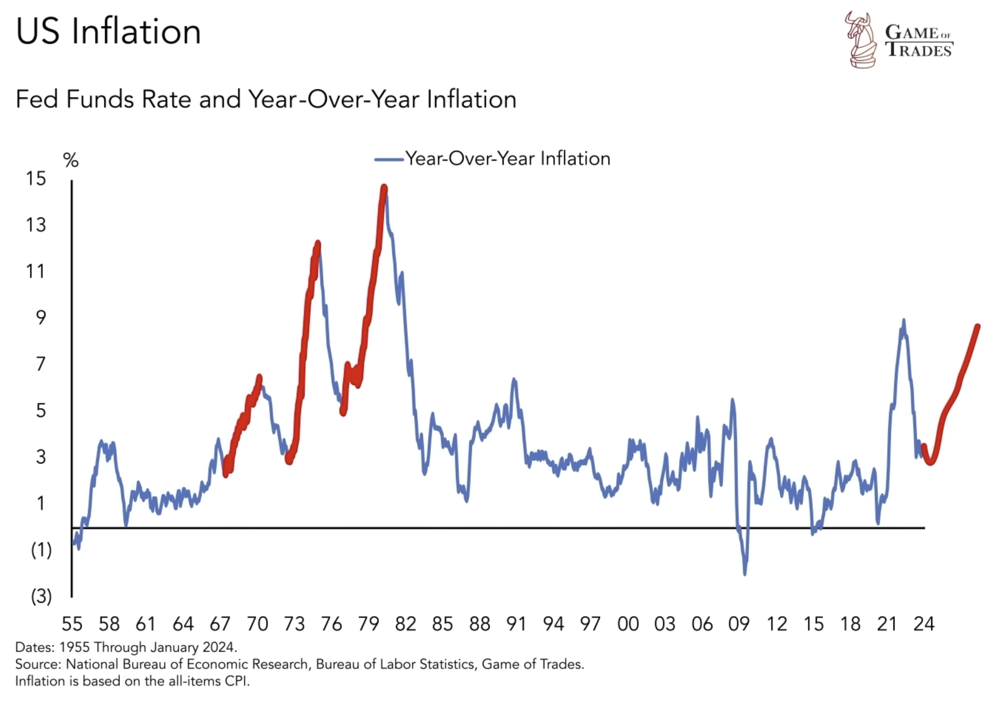 Inflation Trends: A Closer Look at Drivers and Implications - Bravos ...
