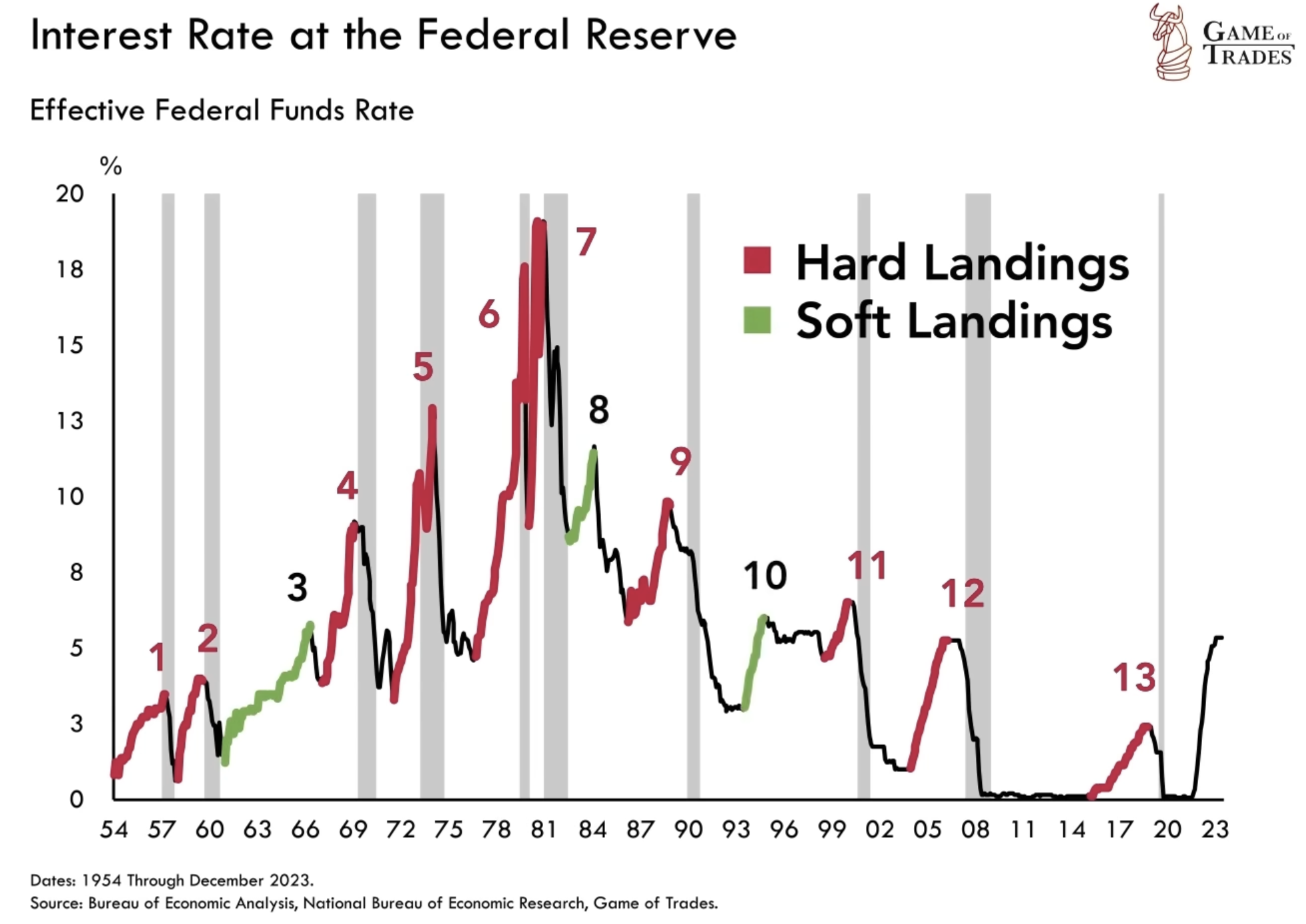 The Most Important Question in 2024: Recession or Soft Landing? - Bravos  Research