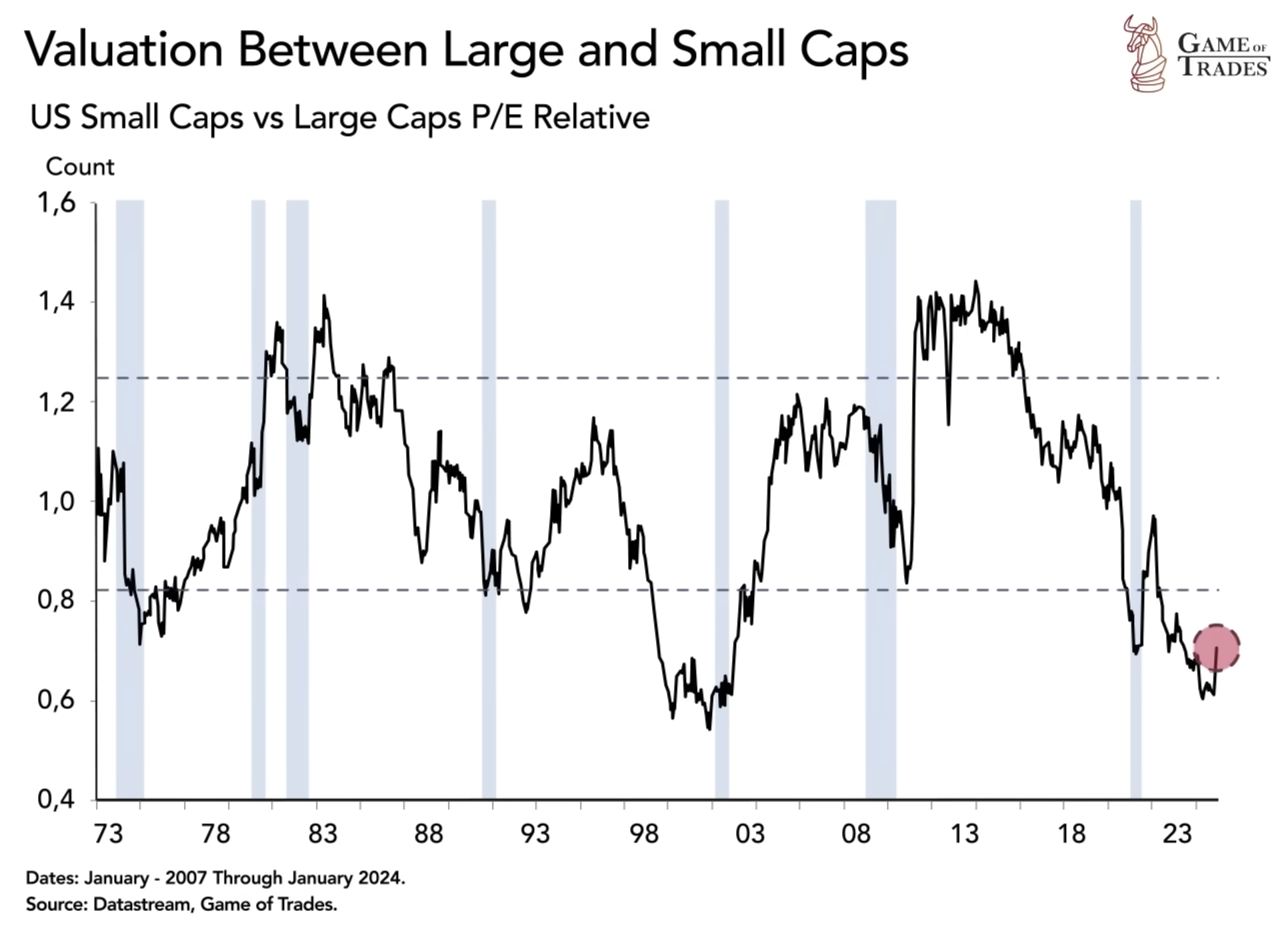 Dot-Com Bubble Versus Today - Bravos Research
