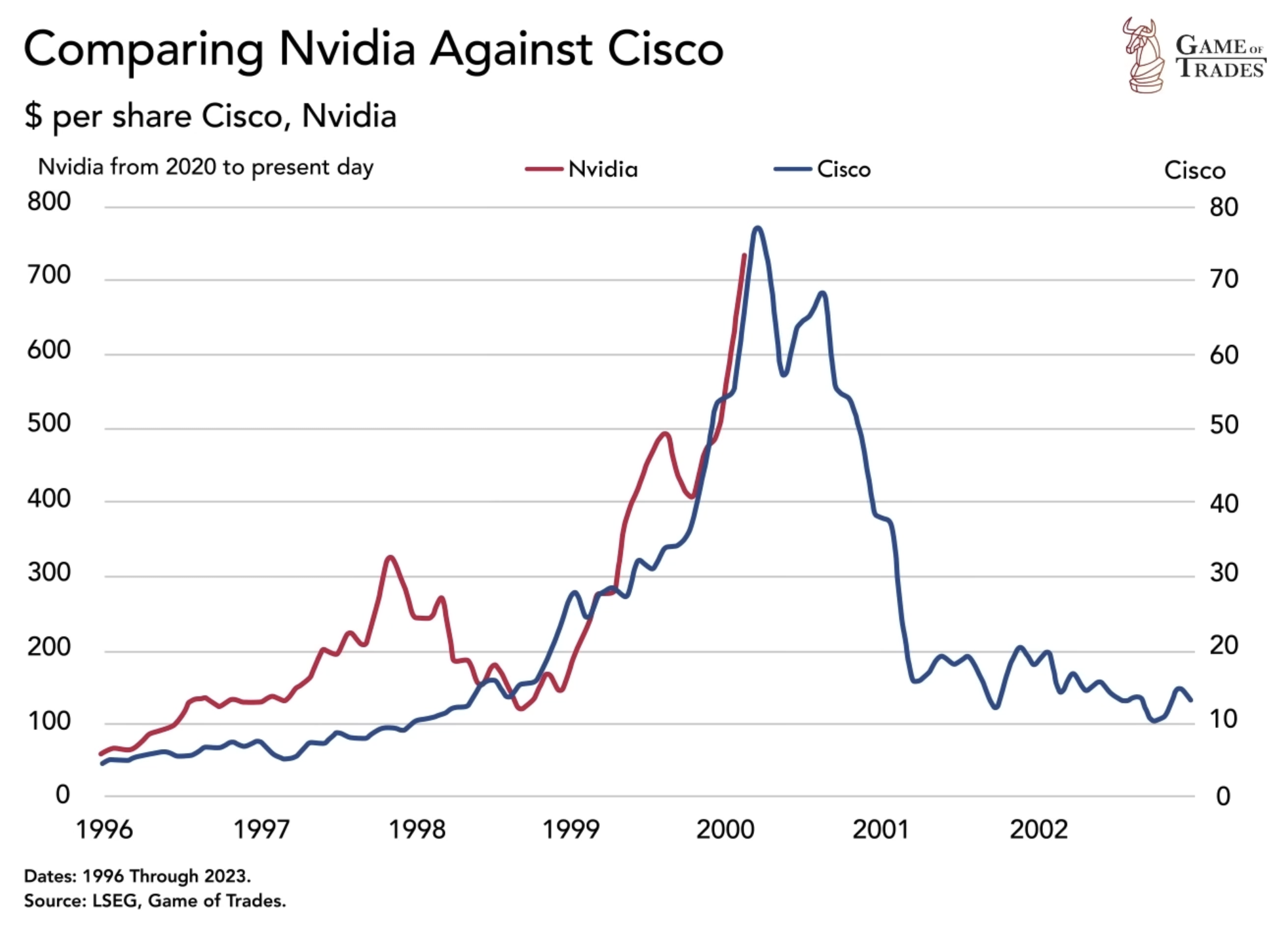 その他 TSE SATCOM CCT Dot-Com Bubble Versus Today - Bravos Research