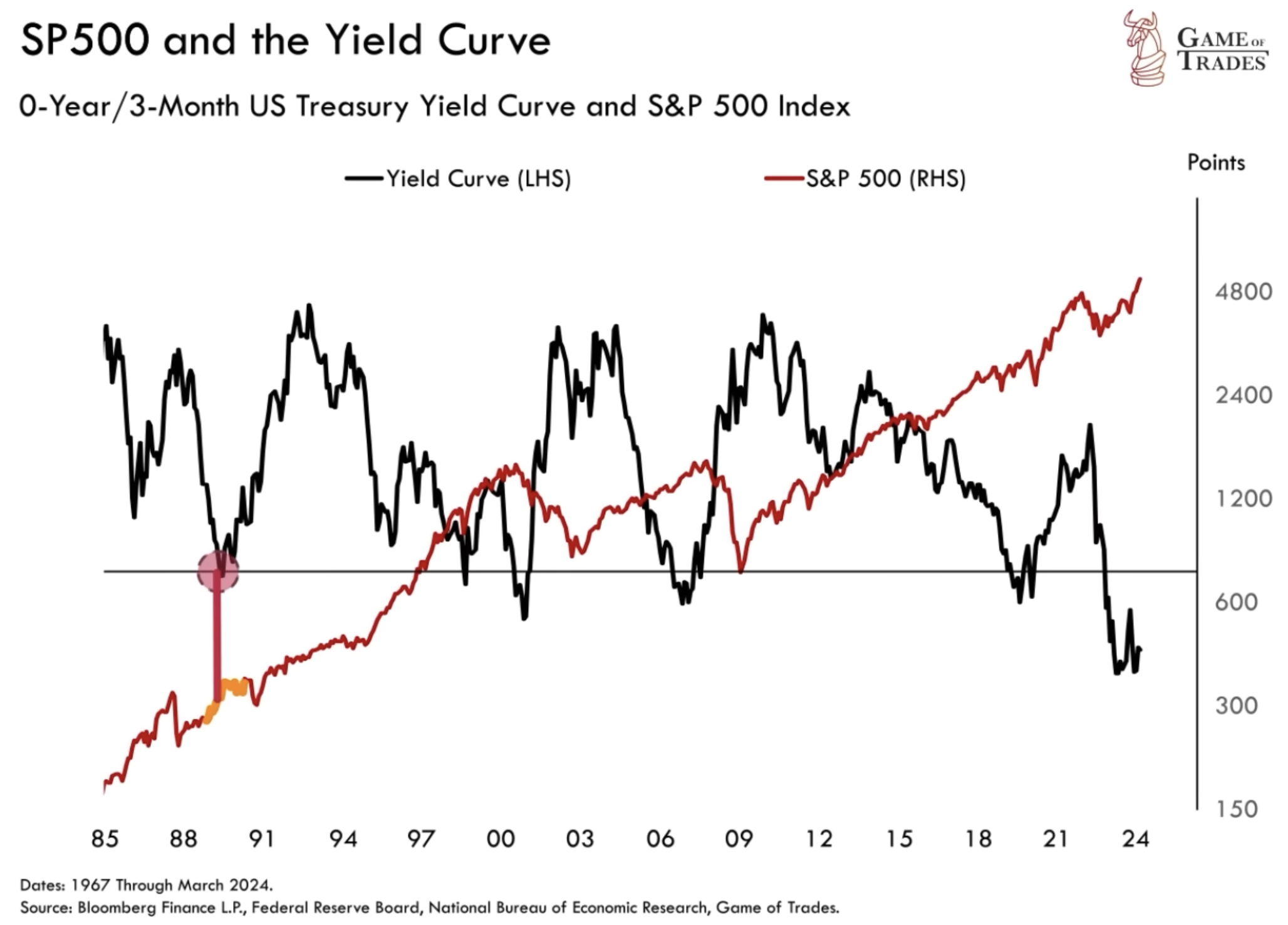 Yield Curve Inversion Signals Recession in H2 2024 - Bravos Research