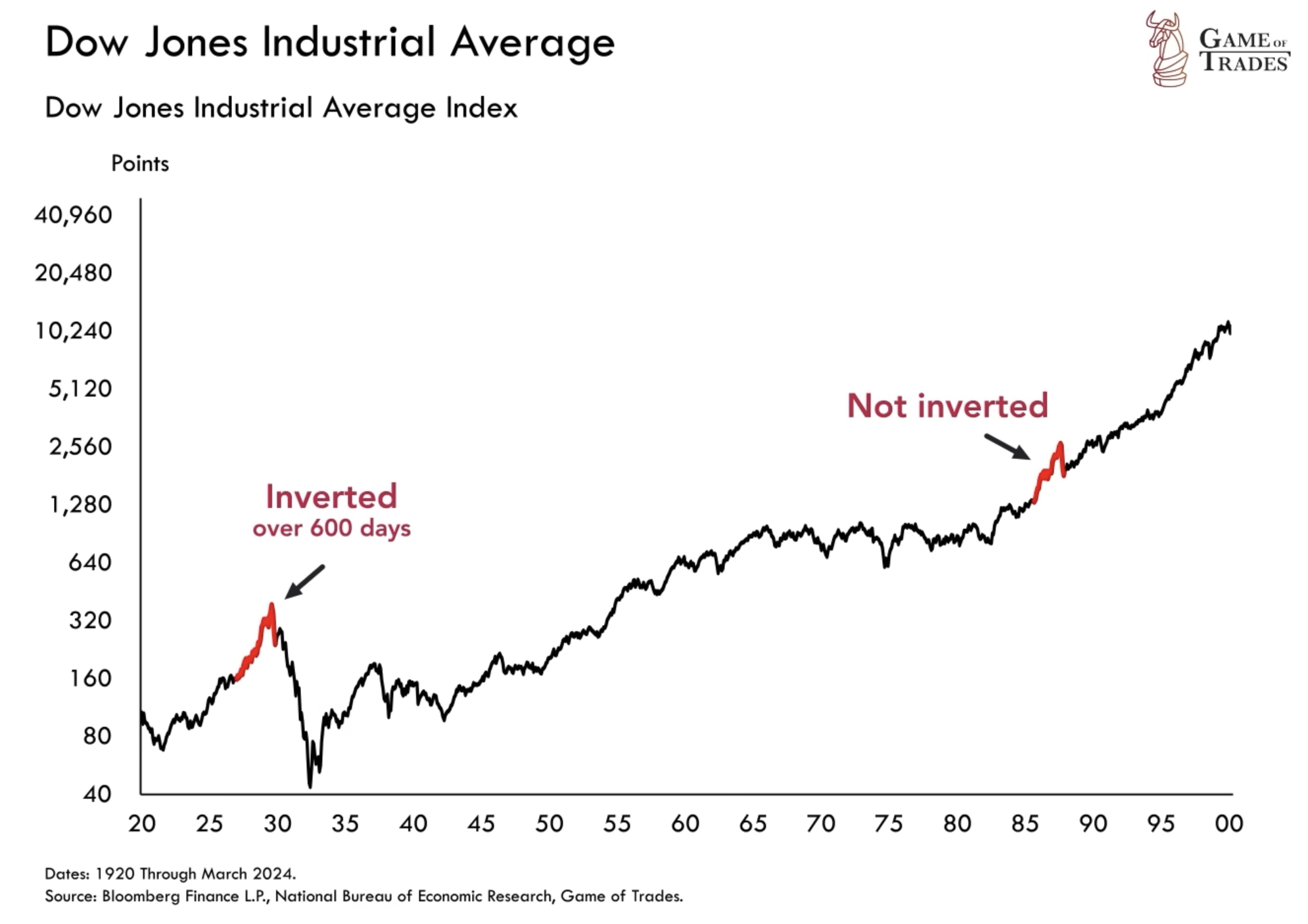 Yield Curve Inversion Signals Recession in H2 2024 - Bravos Research