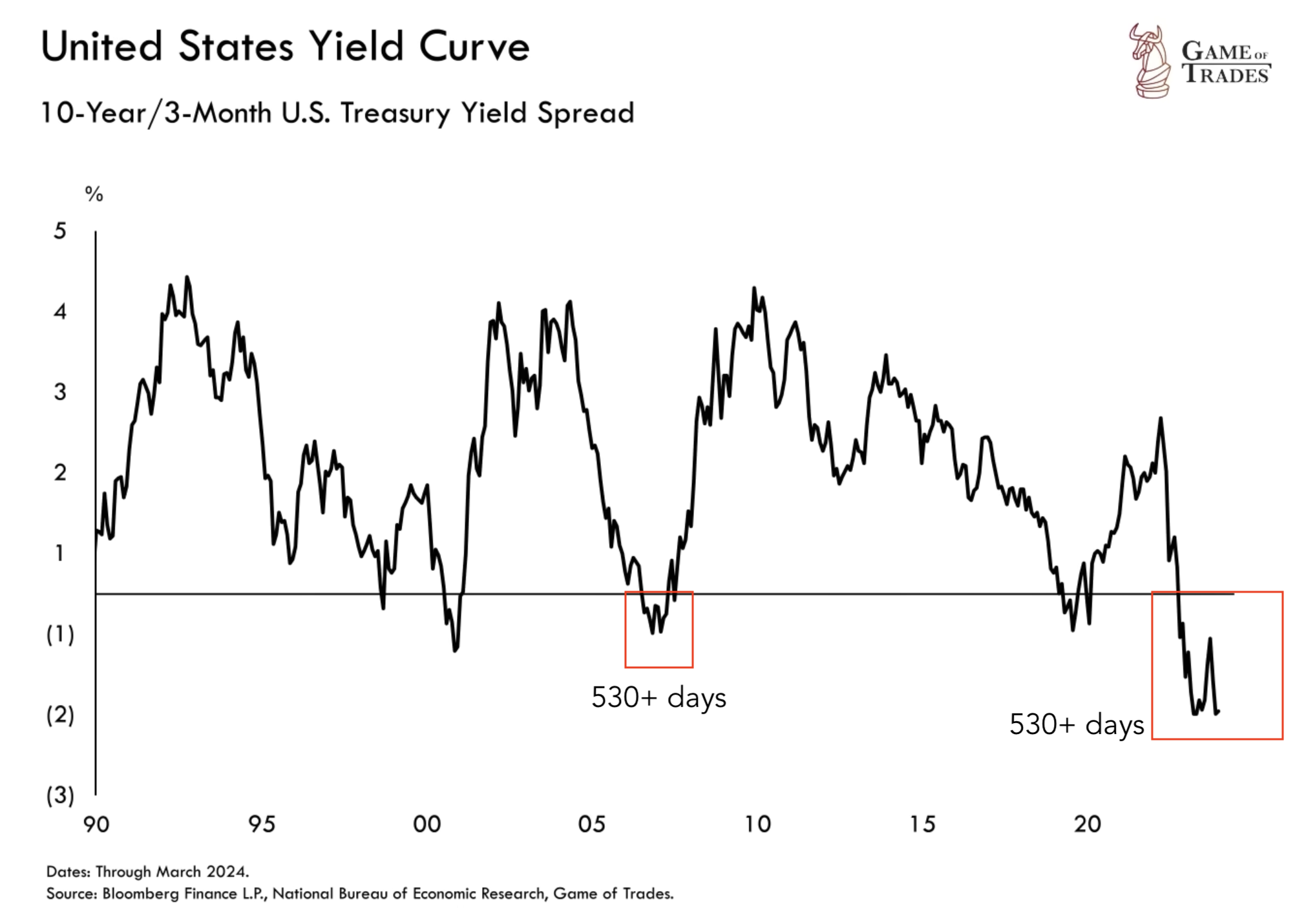 Yield Curve Inversion Signals Recession in H2 2024 - Bravos Research