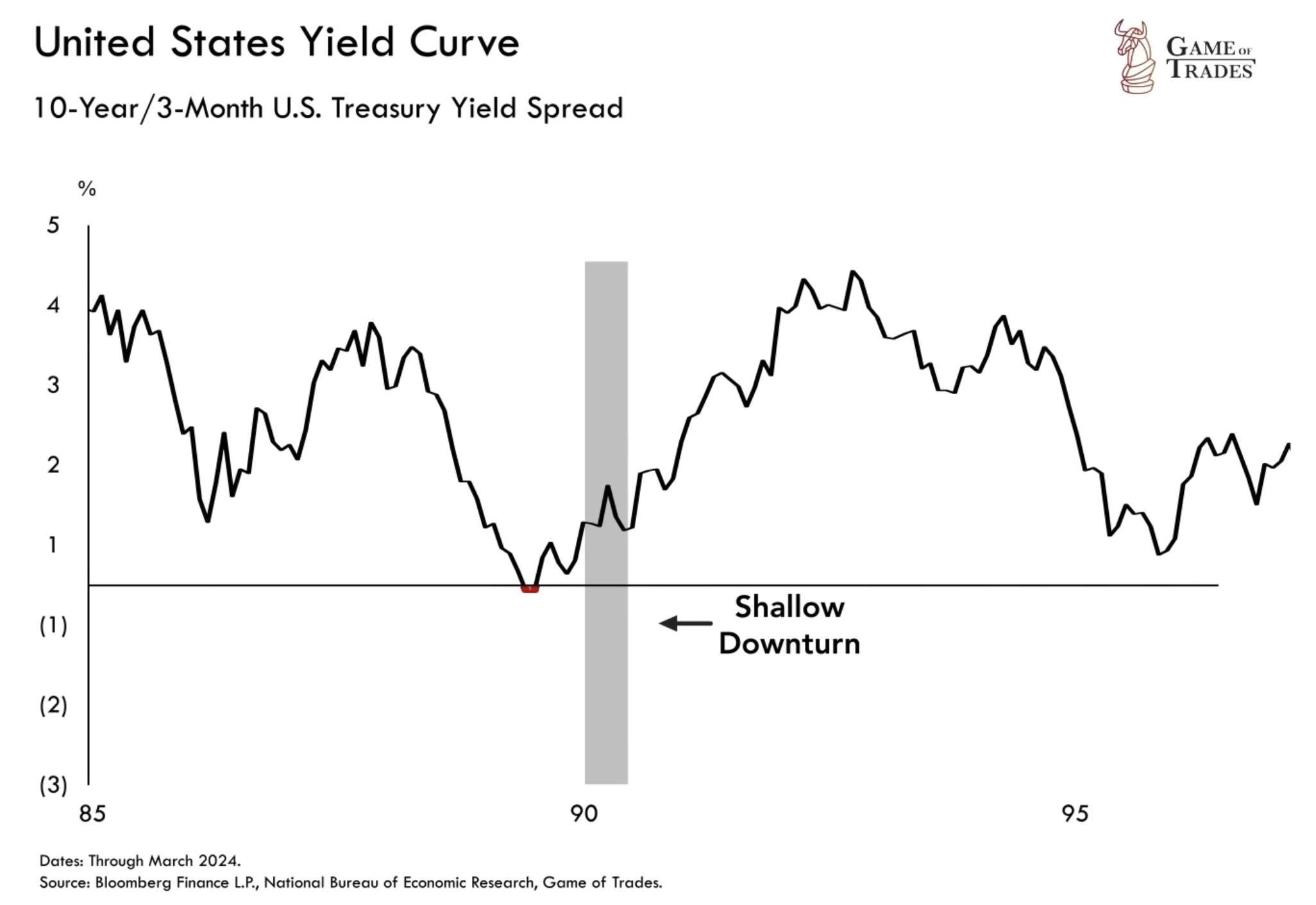 Yield Curve Inversion Signals Recession in H2 2024 - Bravos Research
