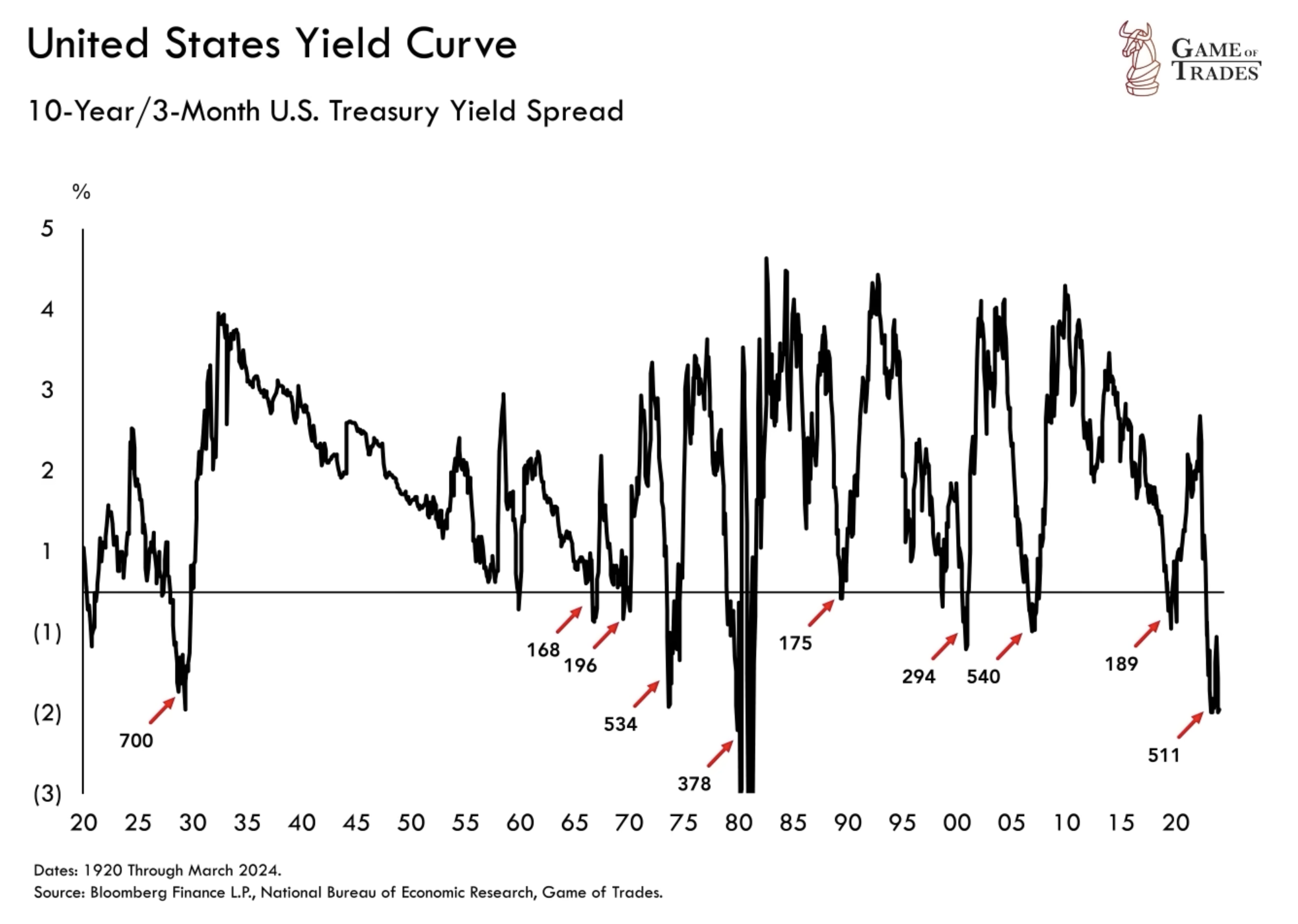 Yield Curve Inversion Signals Recession in H2 2024 - Bravos Research