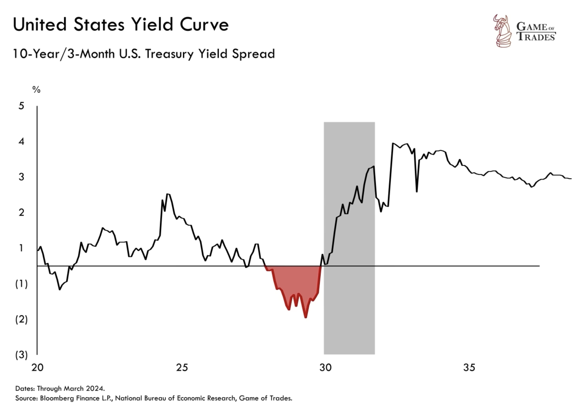 Yield Curve Inversion Signals Recession in H2 2024 - Bravos Research