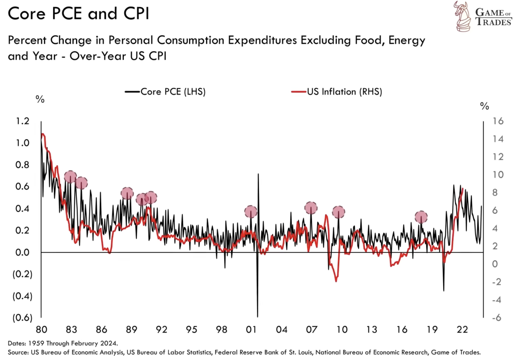Is Inflation Dead or is a 2nd Wave Coming? - Bravos Research