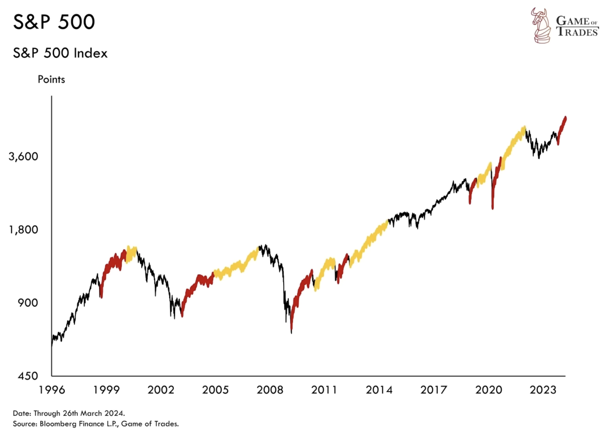 Can the S&P 500 Sustain its Record-Breaking Run? - Bravos Research