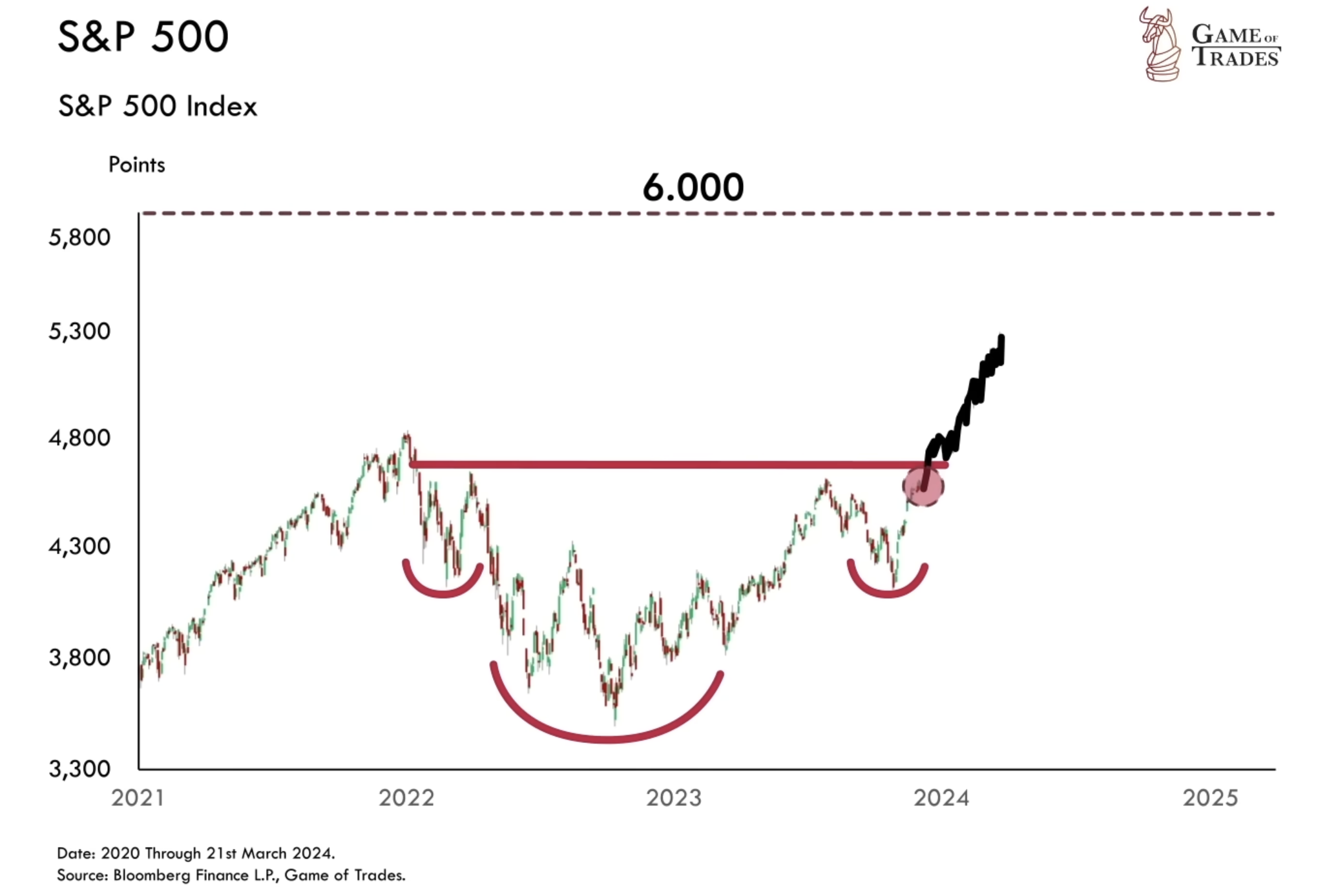 Leverage Long: Exploring the Impact on Stock Market Dynamics