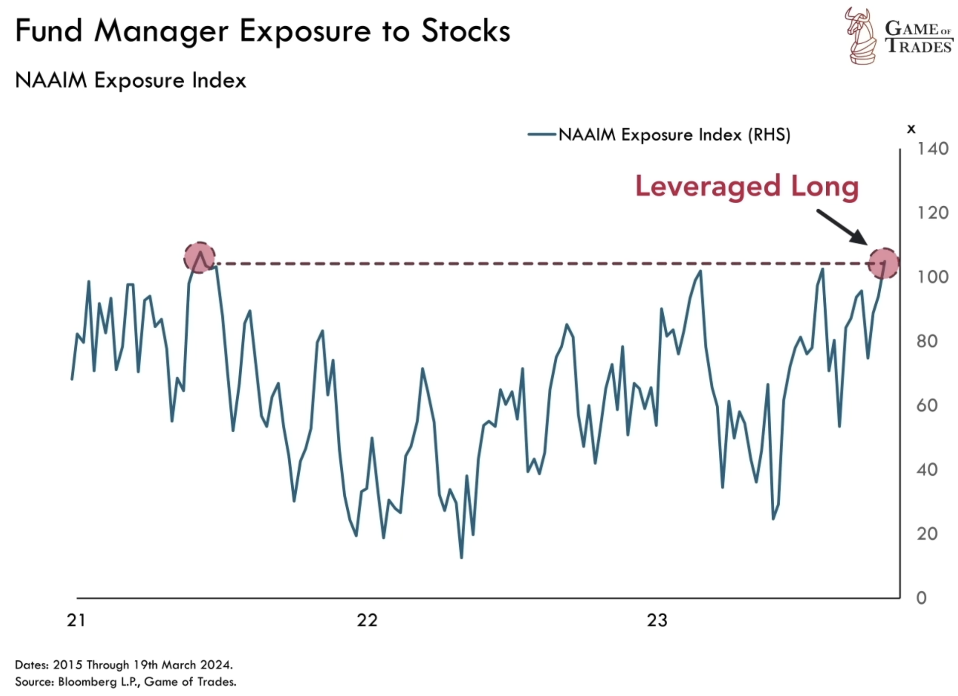 Leverage Long: Exploring the Impact on Stock Market Dynamics