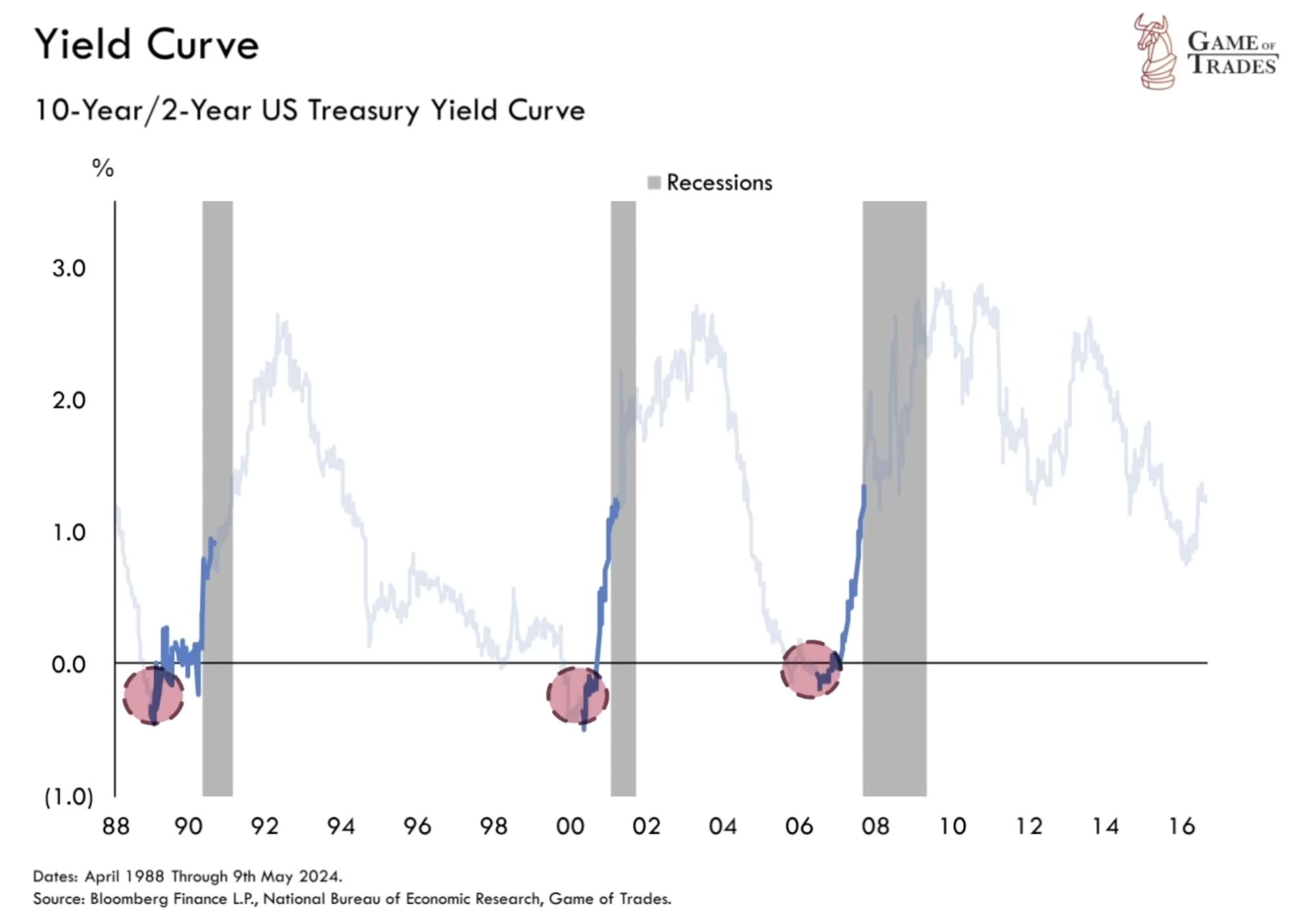 Yield Curve Inversion Still Points to a Recession - Bravos Research