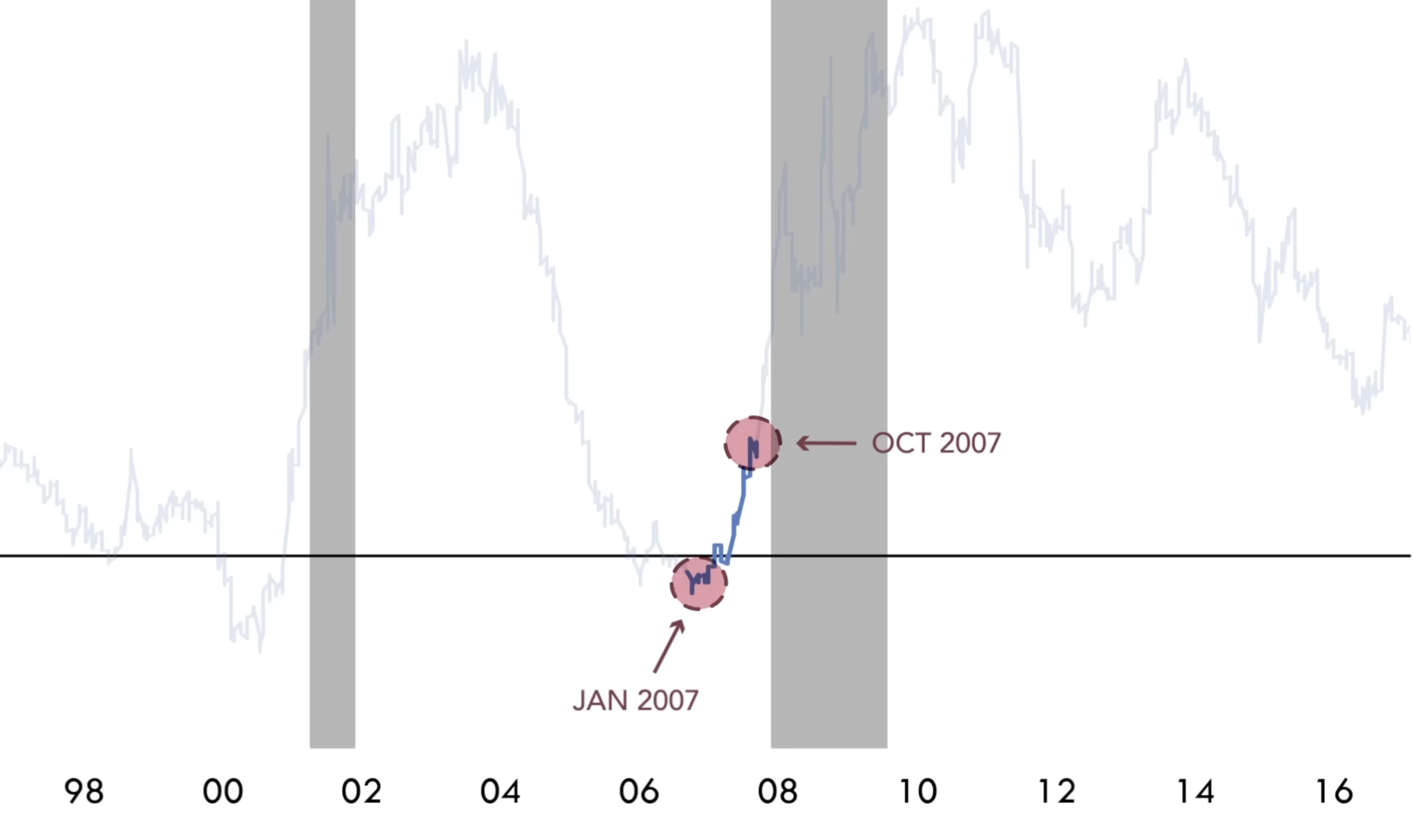 Yield Curve Inversion Still Points to a Recession - Bravos Research