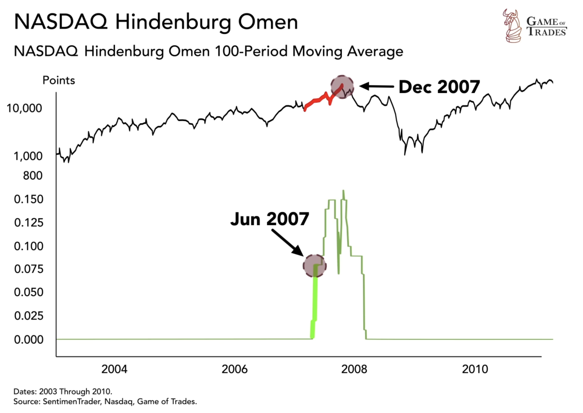 Hindenburg Omen: An Ominous Market Signal Flashes Again