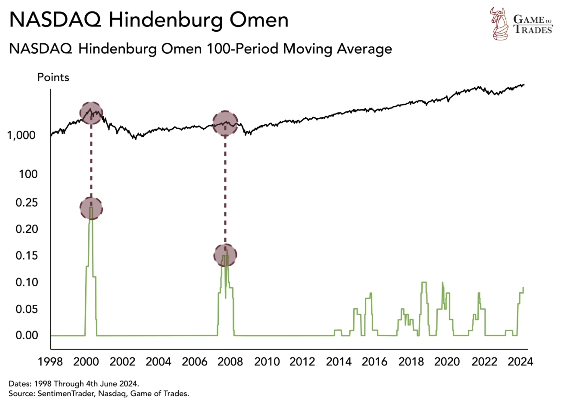 Hindenburg Omen: An Ominous Market Signal Flashes Again - Bravos