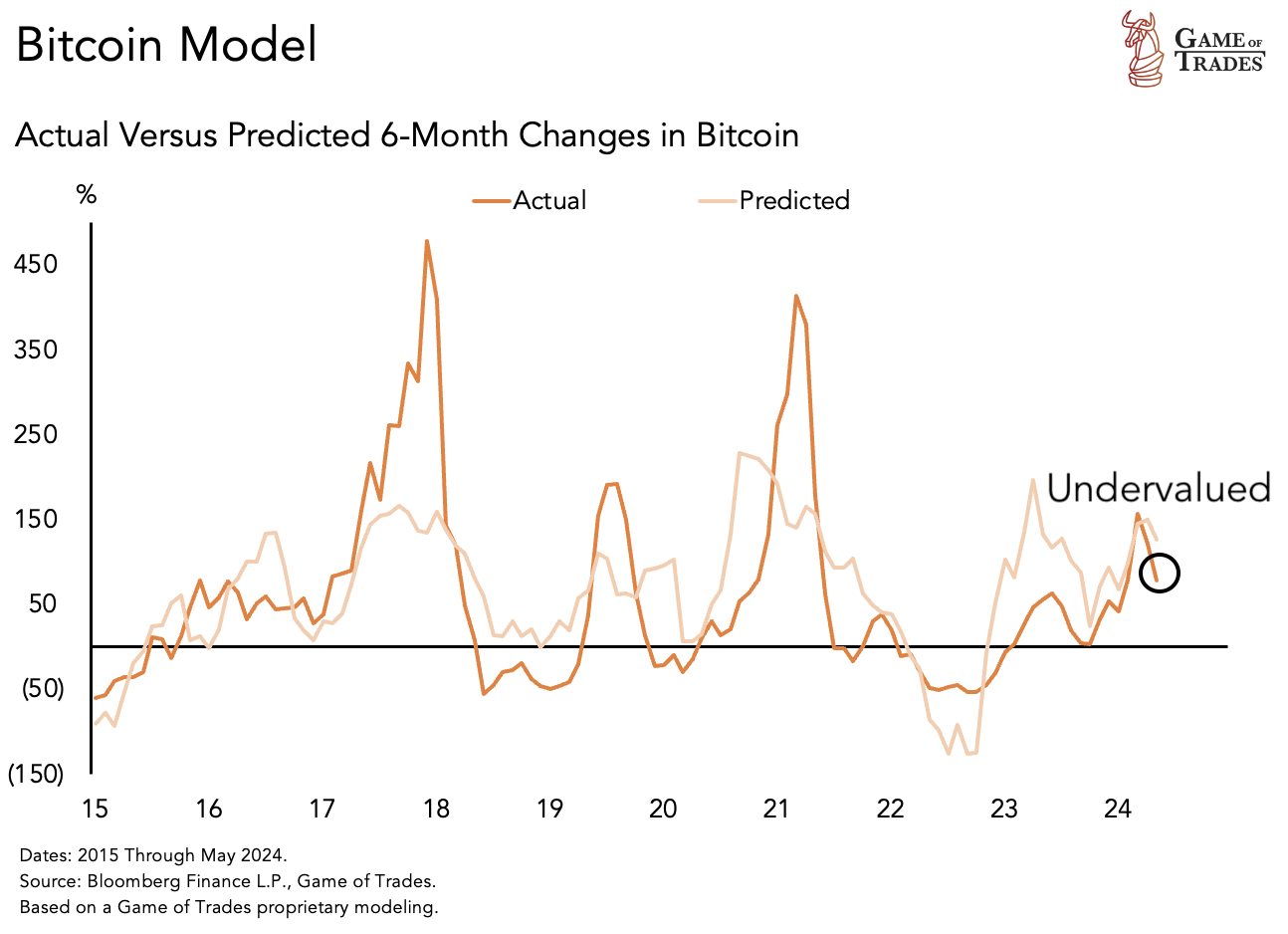 Is Bitcoin Undervalued? See What Our Forecast Model Predicts - Bravos  Research