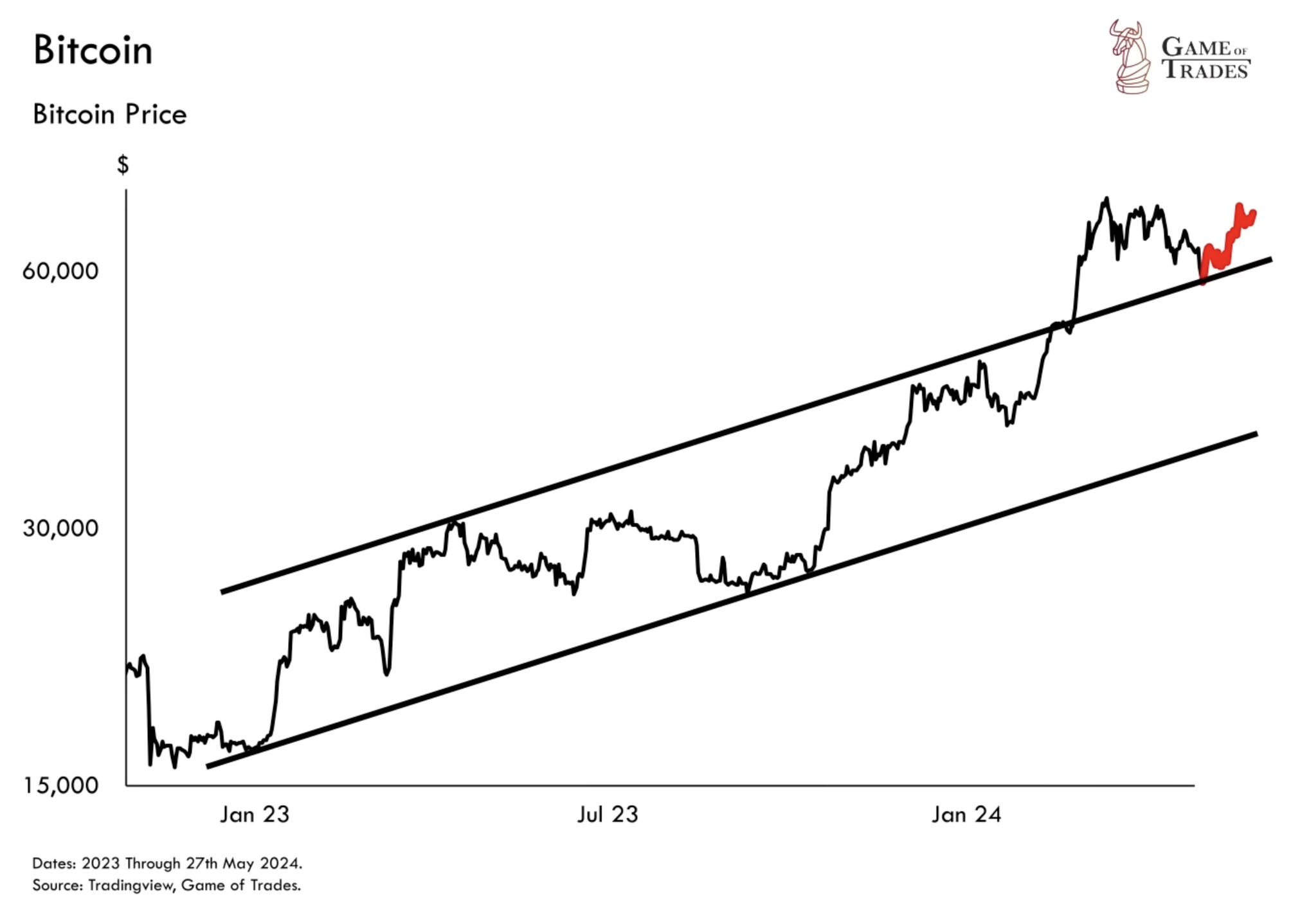 Is Bitcoin Undervalued? See What Our Forecast Model Predicts - Bravos  Research