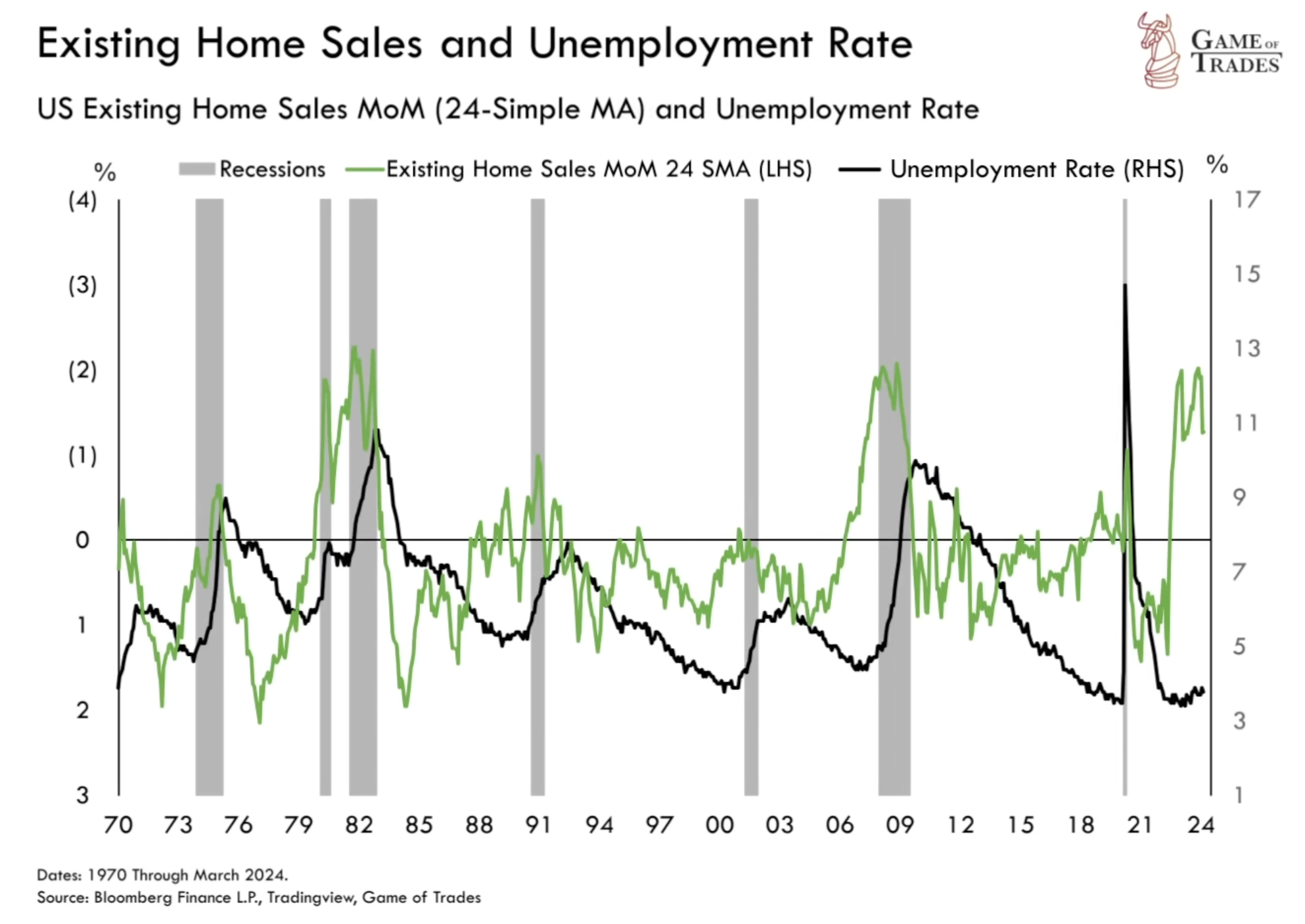 US Housing Market Points to Rising Unemployment in 2024 - Bravos Research