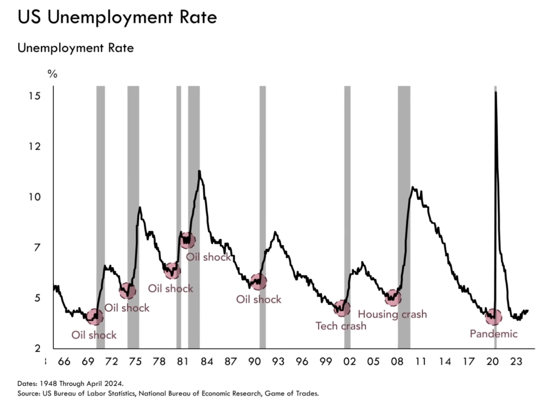 US Housing Market Points to Rising Unemployment in 2024 - Bravos Research