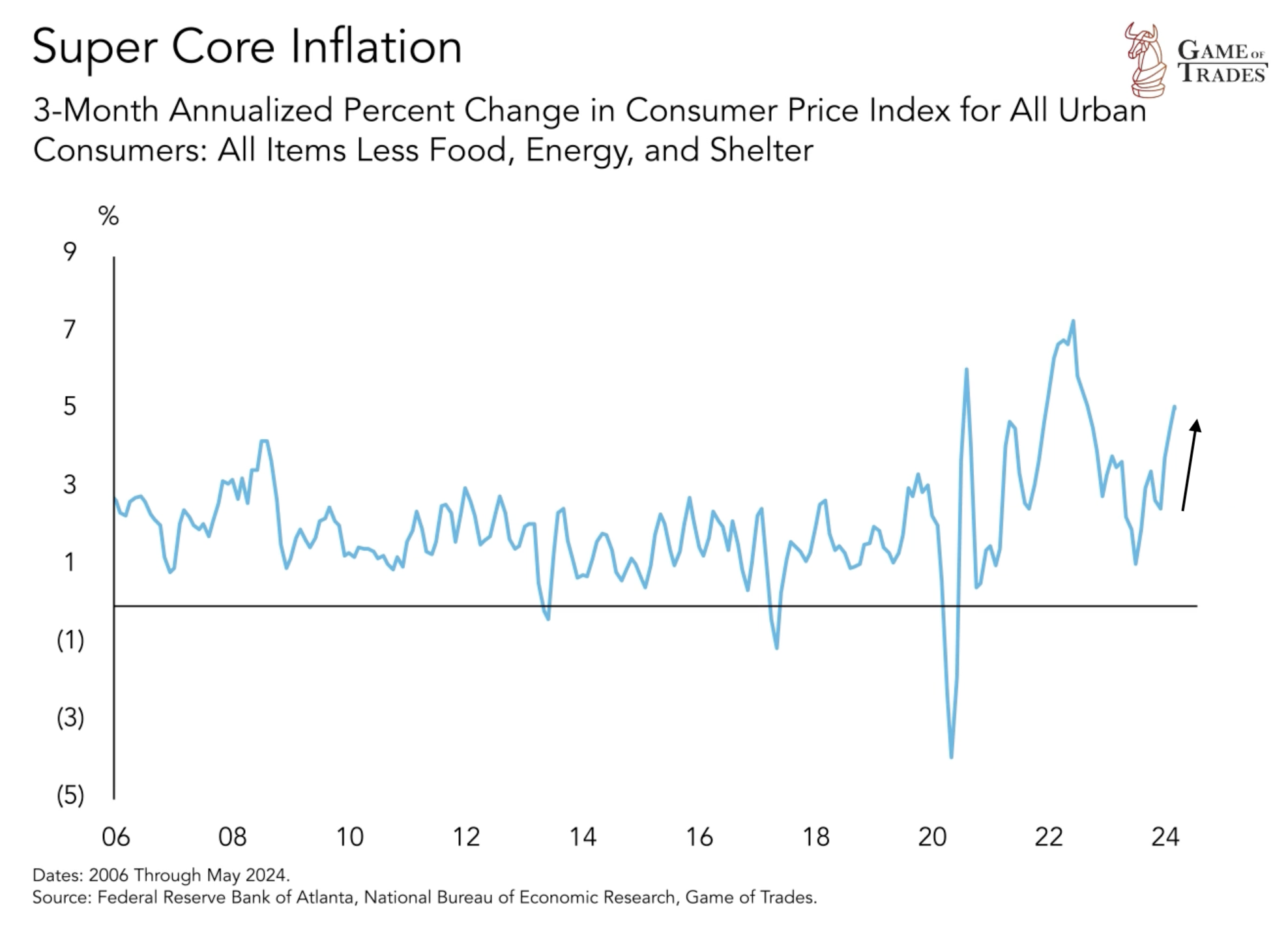 Nolanwave Inflation Is Another US Inflation Wave Coming? - Bravos Research